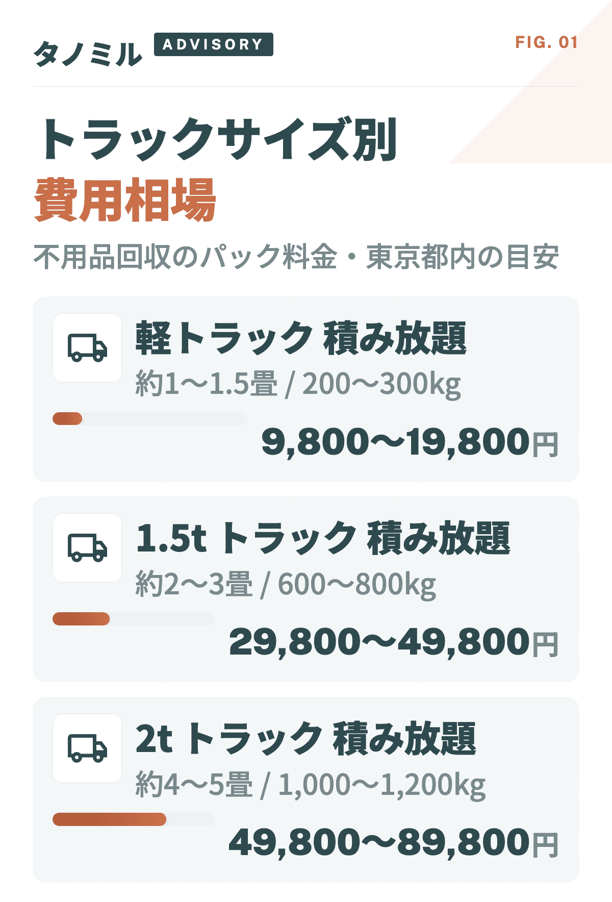 不用品回収のトラックサイズ別費用相場：軽トラック9,800〜19,800円、1.5tトラック29,800〜49,800円、2tトラック49,800〜89,800円（東京都内の目安）