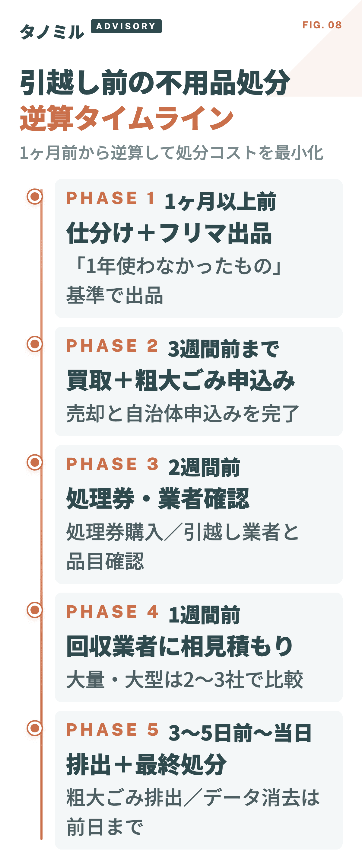 引越し前の不用品処分タイムライン：①1ヶ月以上前 仕分け+フリマ出品 ②3週間前 買取+粗大ごみ申込み ③2週間前 処理券購入 ④1週間前 業者相見積もり ⑤3〜5日前〜当日 排出