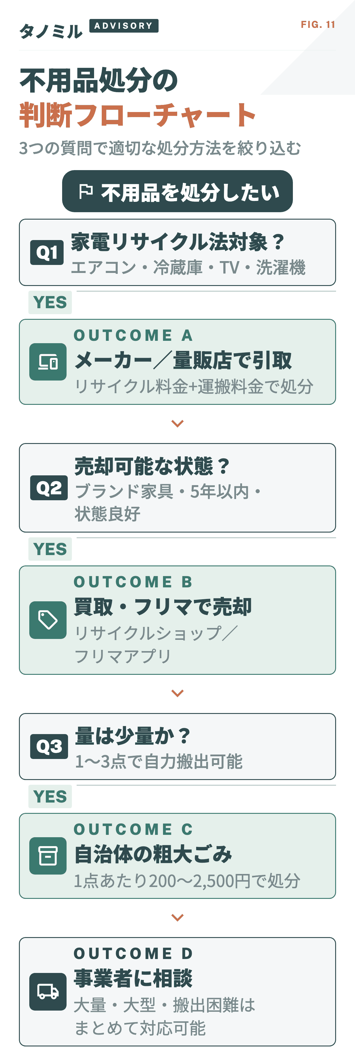 不用品処分の判断フロー：Q1家電リサイクル対象？→量販店、Q2売却可能？→買取・フリマ、Q3量は少量？→自治体粗大ごみ、大量→事業者相談
