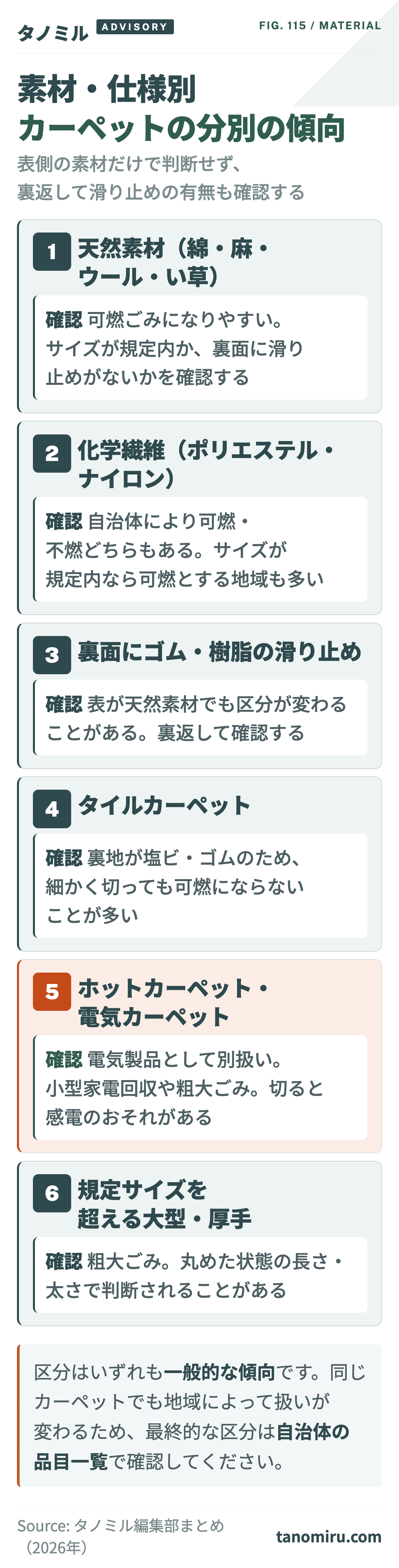 素材・仕様別のカーペット分別の傾向6分類：①天然素材は可燃②化学繊維は自治体により可燃・不燃どちらも③裏面のゴム滑り止めで区分が変わる④タイルカーペットは切っても可燃にならないことが多い⑤ホットカーペットは切ると感電のおそれ⑥規定サイズ超は粗大ごみ。
