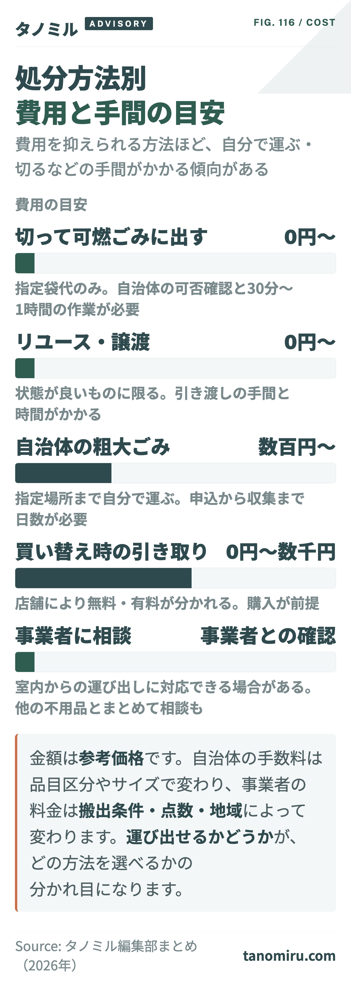 カーペットの処分方法別 費用と手間の目安：切って可燃ごみ0円〜、リユース・譲渡0円〜、自治体の粗大ごみ数百円〜、買い替え時の引き取り0円〜数千円、事業者相談は事業者との確認。費用を抑えられる方法ほど自分で運ぶ・切る手間がかかる。