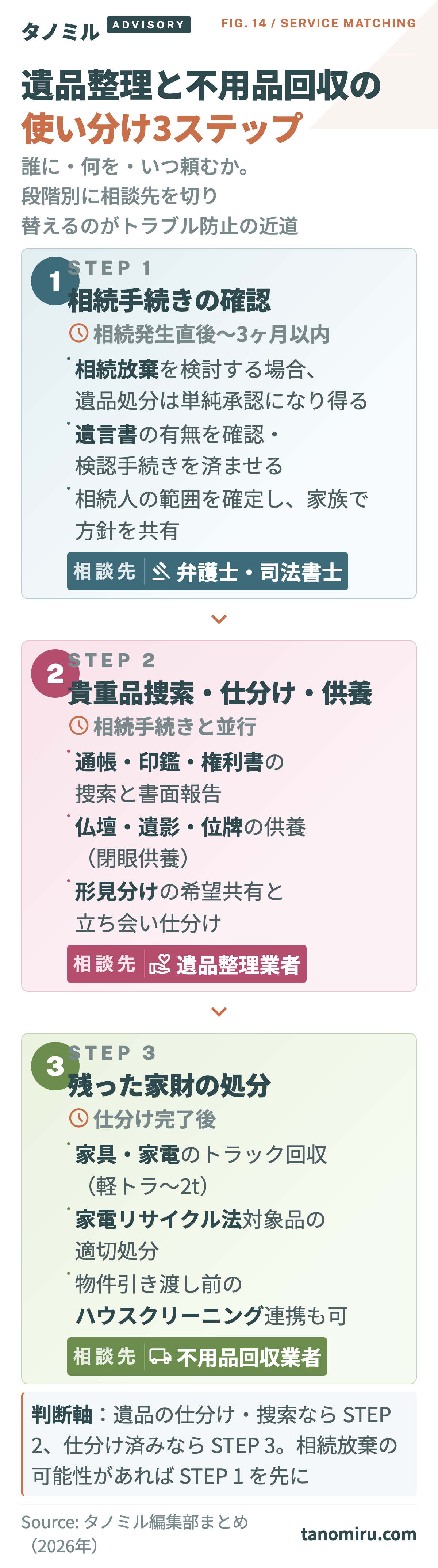 遺品整理と不用品回収の使い分け3ステップ。STEP1 相続手続きの確認は弁護士・司法書士へ、STEP2 貴重品捜索・仕分け・供養は遺品整理業者へ、STEP3 残った家財の処分は不用品回収業者へ段階的に相談先を切り替える