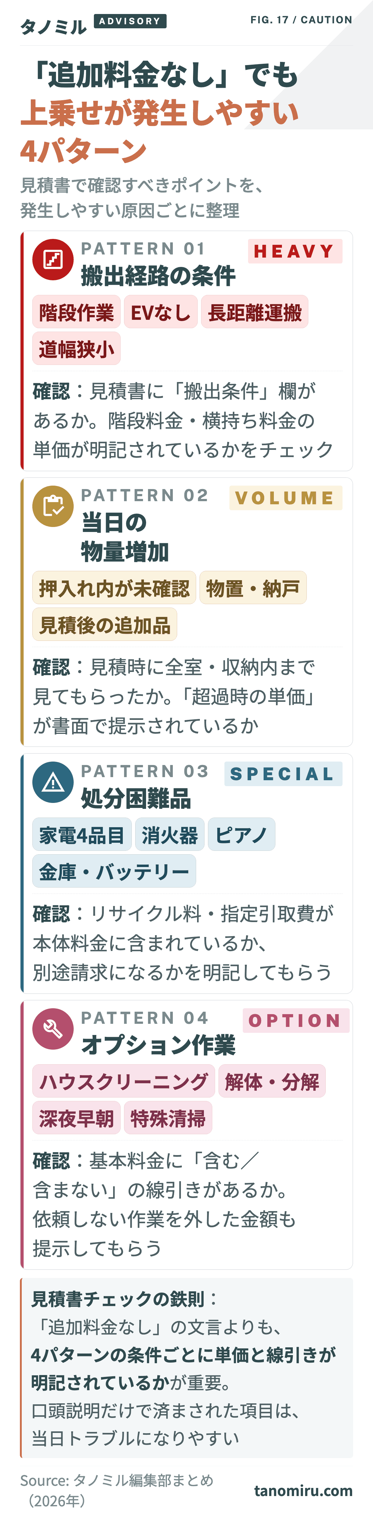 不用品回収で追加料金が発生しやすい4パターン：①搬出経路（階段・EVなし・長距離）②物量増加（押入内未確認・納戸・追加品）③処分困難品（家電4品目・消火器・ピアノ）④オプション作業（清掃・解体・深夜早朝）。見積書で単価と線引きを確認