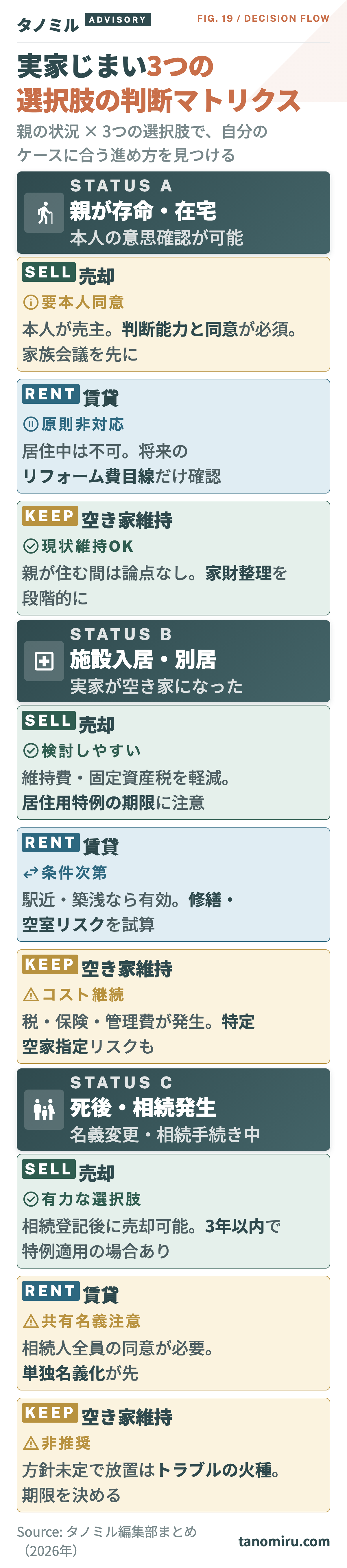 実家じまいの3つの選択肢判断マトリクス：親の状況3種（在宅／施設入居・別居／死亡・相続）× 選択肢3種（売却／賃貸／空き家維持）の組み合わせごとの注意点を整理