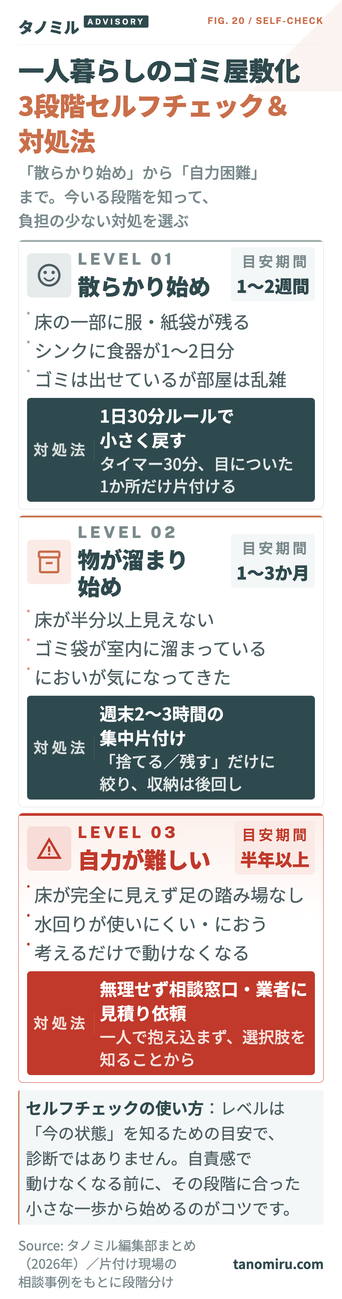 一人暮らしのゴミ屋敷化3段階セルフチェック：レベル1（散らかり始め・30分ルール）／レベル2（物が溜まり始め・週末集中片付け）／レベル3（自力が難しい・相談窓口や業者への見積り依頼）
