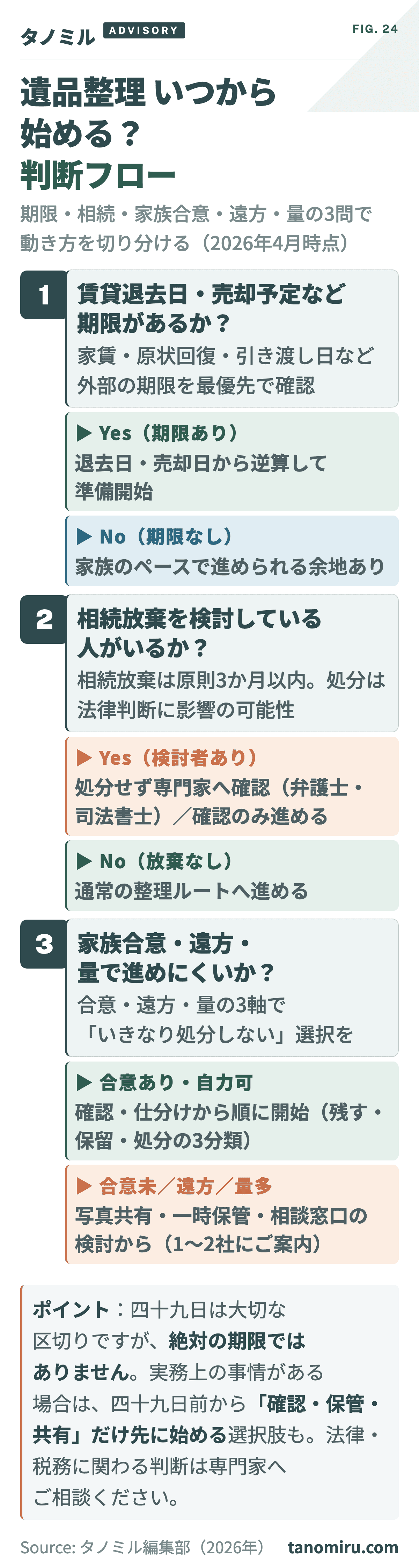 遺品整理いつから始めるかの判断フロー：賃貸退去期限の有無→相続放棄検討者の有無→家族合意→遠方対応→荷物量の5質問で「今すぐ準備」「確認から」「相談検討」を切り分ける意思決定ツール。