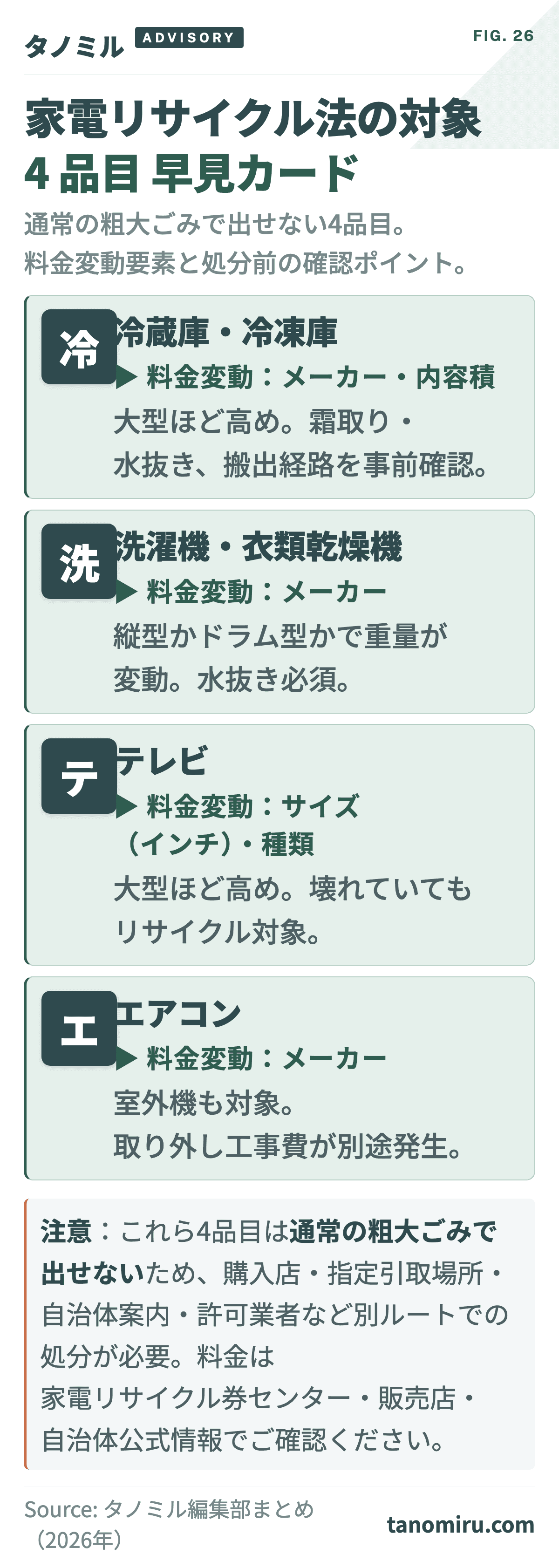 家電リサイクル法の対象4品目早見カード。料金が変わる要素は①冷蔵庫＝メーカー・内容積②洗濯機＝メーカー（縦型かドラム型かで重量変動）③テレビ＝サイズ・種類（故障品も対象）④エアコン＝メーカー（室外機も対象・取り外し工事費は別途）。