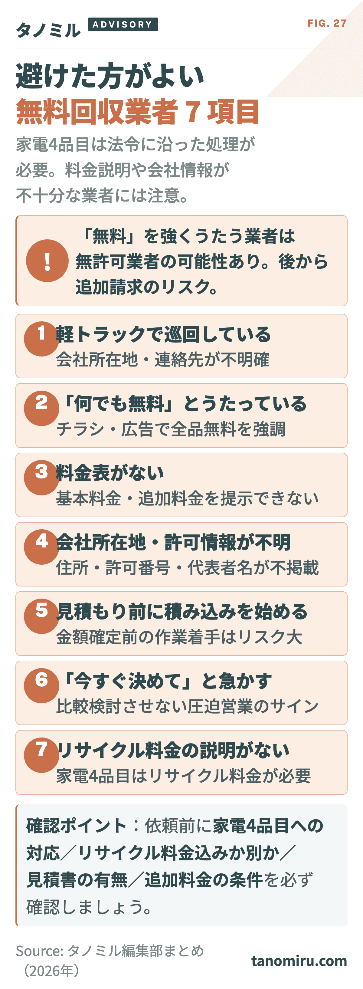 避けた方がよい無料回収業者の特徴7項目：①軽トラックで巡回②「何でも無料」とうたう③料金表がない④会社所在地・許可情報が不明⑤見積もり前に積み込みを始める⑥「今日だけ」「今すぐ決めて」と急かす⑦リサイクル料金や運搬費の説明がない。