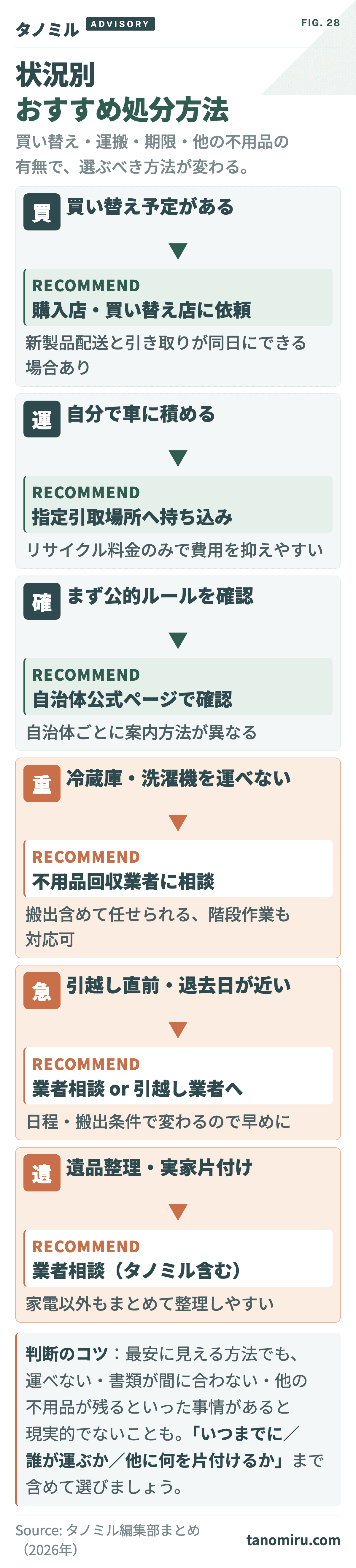 状況別おすすめ処分方法マトリクス：買い替え予定→購入店に依頼／車に積める→指定引取場所へ持ち込み／ルールを確認したい→自治体公式／運べない→業者相談／引越し直前→業者か引越し業者／遺品整理→業者相談。