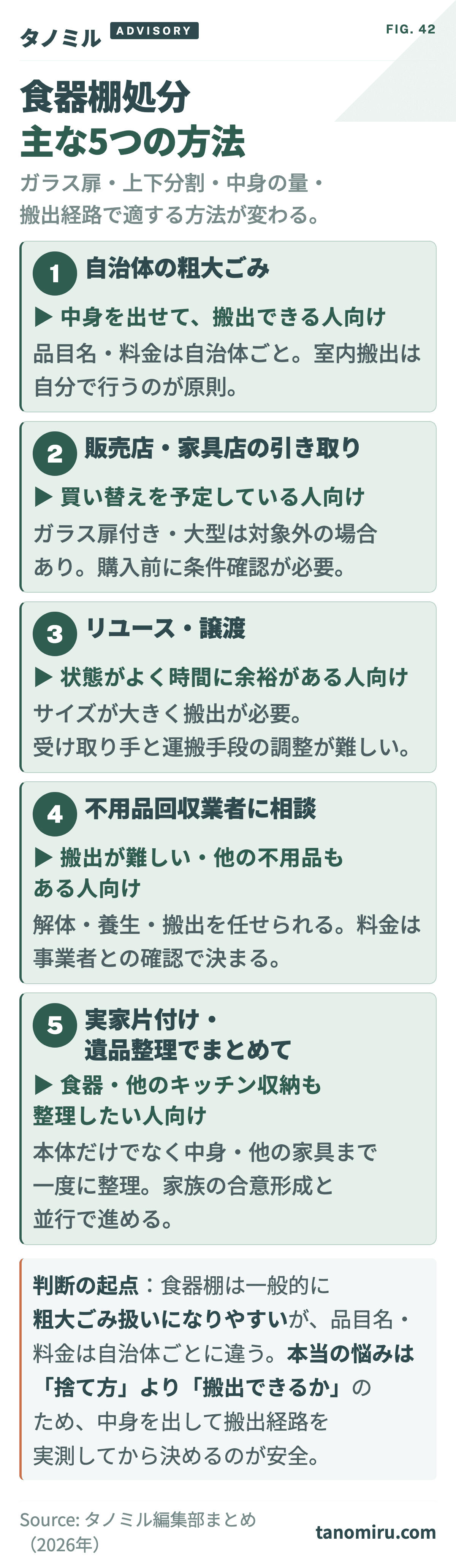 食器棚処分の主な5方法 早見カード：①自治体の粗大ごみ②販売店・家具店の引き取り③リユース・譲渡④不用品回収業者への相談⑤実家片付け・遺品整理でまとめて整理。搬出条件・中身の有無・他の不用品の量で適する方法が変わる。