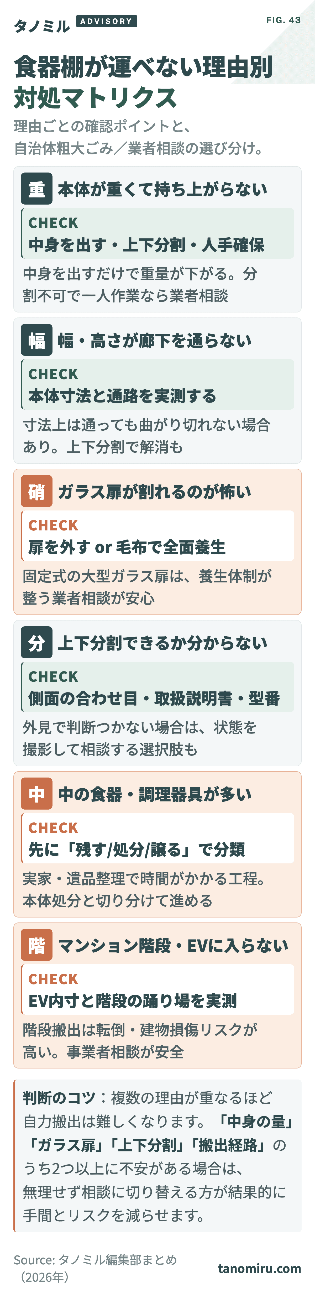 食器棚が運べない理由別 対処マトリクス：①重い→中身を出す・人手確保②通らない→上下分割や解体を検討③ガラス扉→養生して保護④分割の可否が不明→側面や販売店資料を確認⑤中身が多い→先に整理。自治体か事業者相談かを選ぶ。