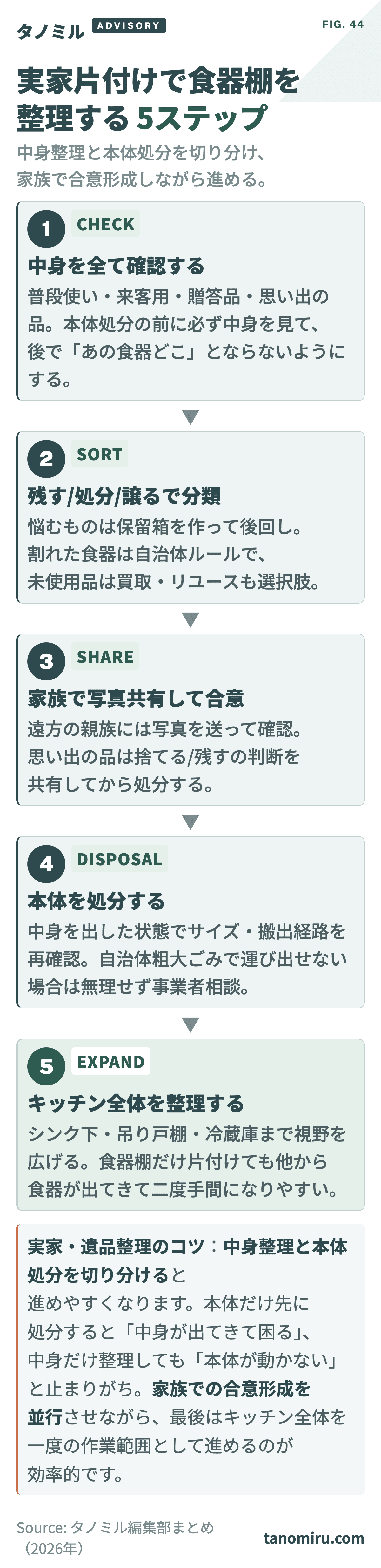 実家片付けで食器棚を整理する流れ：①中身を全て確認②残す・処分する・譲るで分類③家族で写真を共有して合意形成④本体を処分⑤キッチン全体を整理。中身整理と本体処分を切り分けるのがコツ。