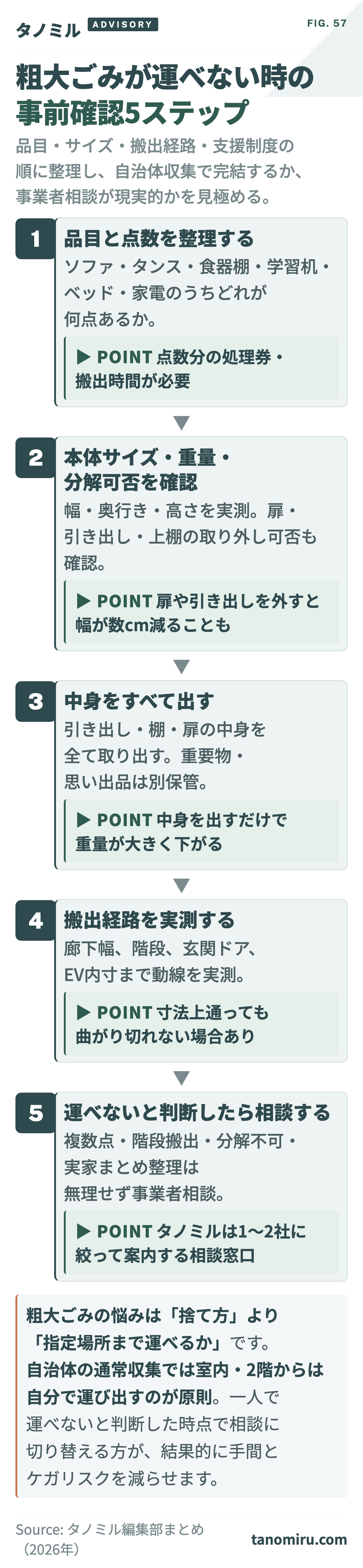 粗大ごみを運べない時の確認フロー：①品目と点数を整理→②サイズ・重量・分解可否を確認→③搬出経路（廊下・階段・玄関・EV）を実測→④自治体の運び出し支援制度を確認→⑤運べなければ事業者相談に切り替える。