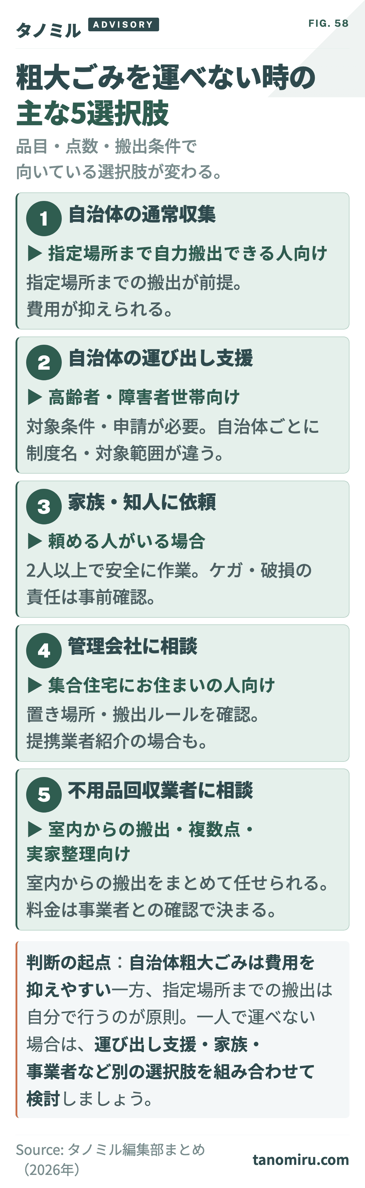 粗大ごみを運べない時の選択肢カード：①自治体の通常収集（指定場所まで自力搬出）②自治体の運び出し支援制度（高齢者・障害者向け）③家族・知人に依頼④管理会社に確認（集合住宅の粗大ごみ置き場ルール）⑤不用品回収業者に相談。