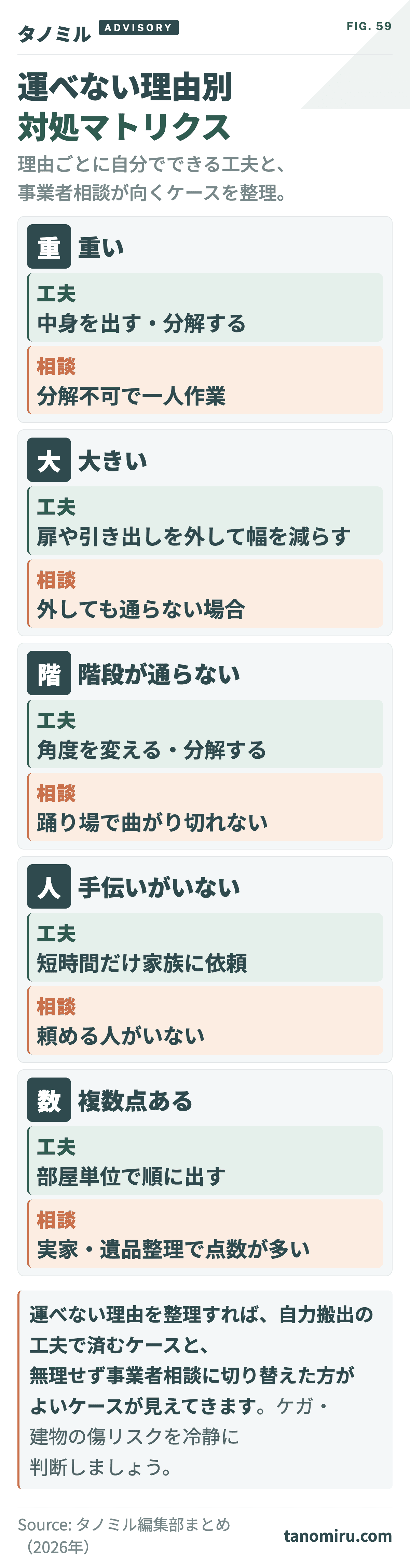 運べない理由別の対処マトリクス：①重い→中身を出す・分解・人手確保②大きい→搬出経路を実測・扉や引き出しを外す③階段→2人以上で養生して下ろす④手伝いがいない→事業者相談⑤複数点ある→まとめて事業者相談。