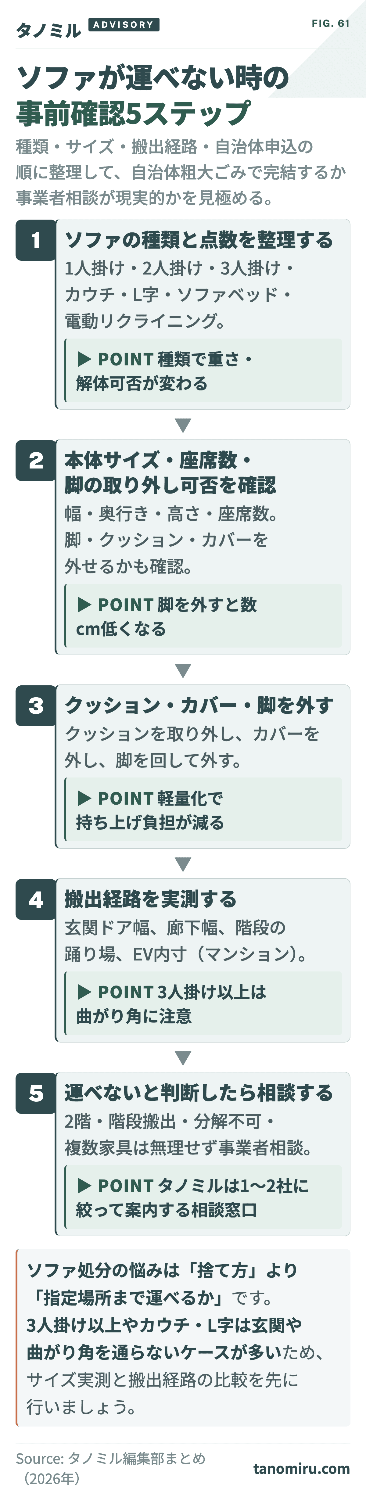 ソファが運べない時の確認フロー：①種類と点数を整理（1人掛け〜電動リクライニング）→②サイズ・座席数・脚の取り外し可否を確認→③クッション・カバー・脚を外す→④搬出経路（玄関・廊下・階段・EV）を実測→⑤運べなければ事業者相談に切り替える。