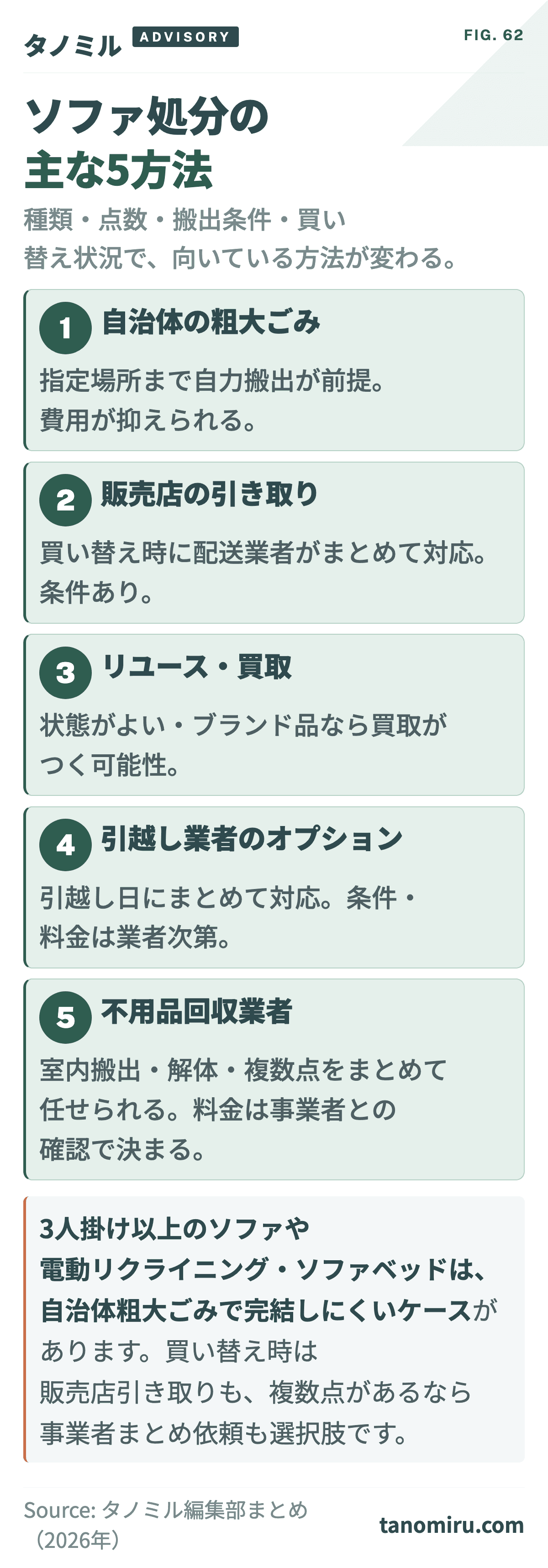 ソファ処分の主な5方法 早見カード：①自治体の粗大ごみ②販売店の引き取り（買い替え時）③リユース・買取④引越し業者のオプション⑤不用品回収業者。種類・点数・搬出条件で適する方法が変わる。