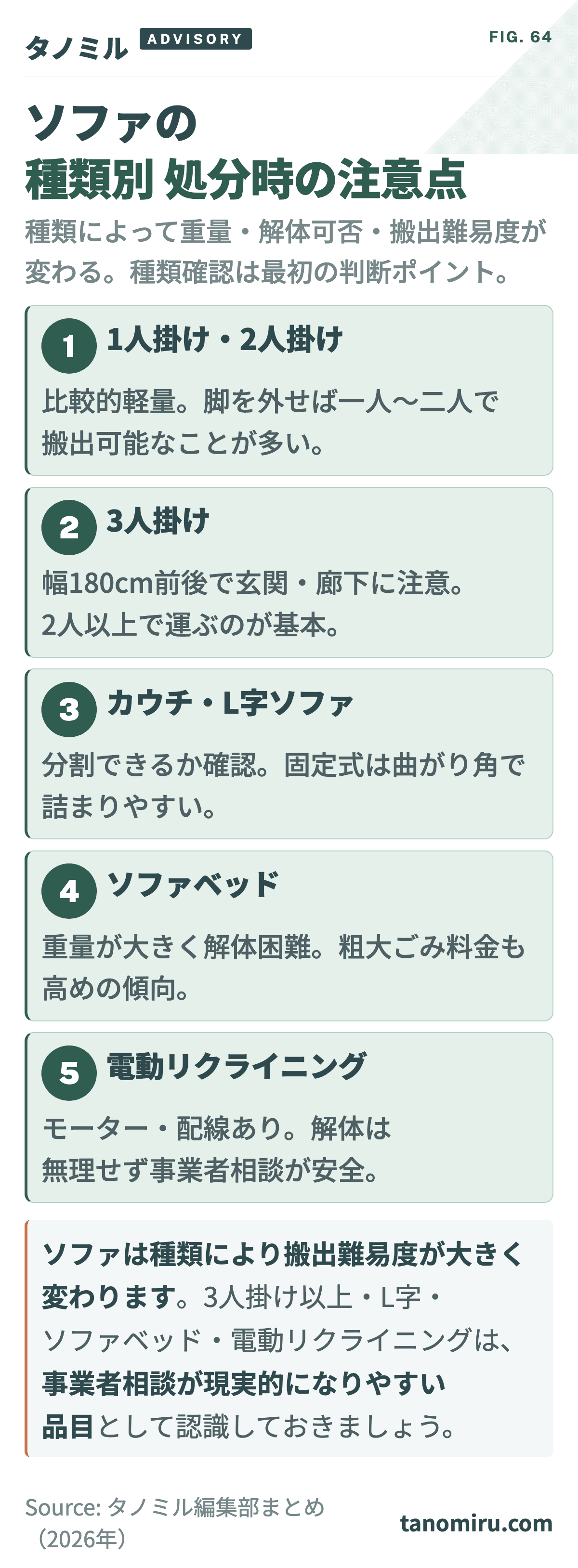 ソファの種類別 処分時の注意点：①1人・2人掛け（軽量。脚を外せば1〜2人で搬出可）②3人掛け（幅180cm前後・2人以上）③カウチやL字（分割可否を確認）④ソファベッド（30kg超・粗大ごみ料金が高め）⑤電動リクライニング（モーター・配線あり）。