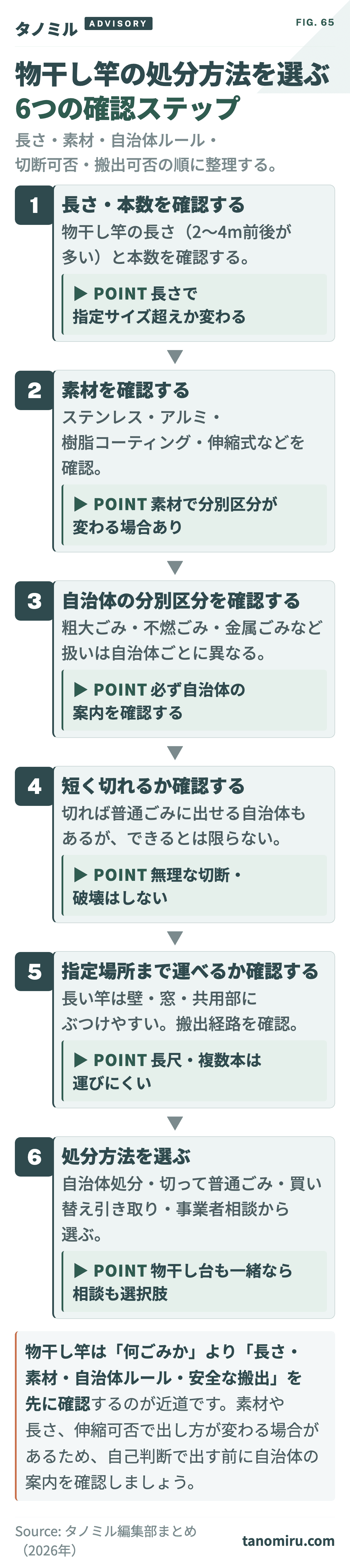 物干し竿の処分方法を選ぶ6つの確認ステップ：①長さ・本数を確認→②素材（ステンレス・アルミ・樹脂・伸縮式）を確認→③自治体の分別区分を確認→④短く切れるか確認→⑤指定場所まで運べるか確認→⑥処分方法を選ぶ。