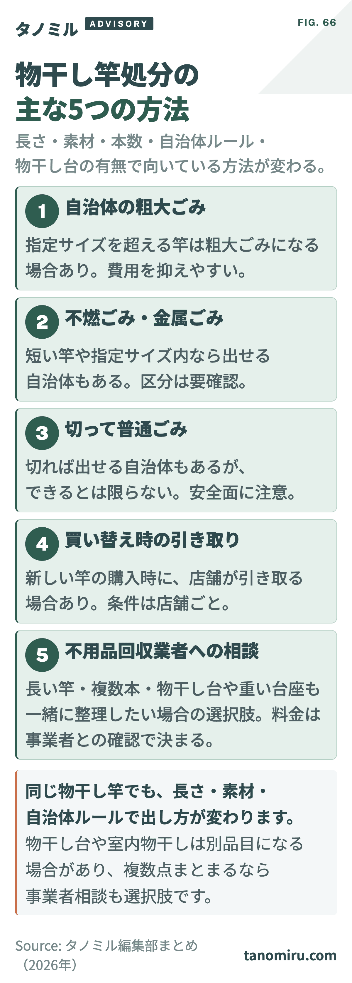 物干し竿処分の主な5つの方法 早見カード：①自治体の粗大ごみ②不燃ごみ・金属ごみ③切って普通ごみ④買い替え時の引き取り⑤不用品回収業者への相談。長さ・素材・本数・自治体ルール・物干し台の有無で向いている方法が変わる。