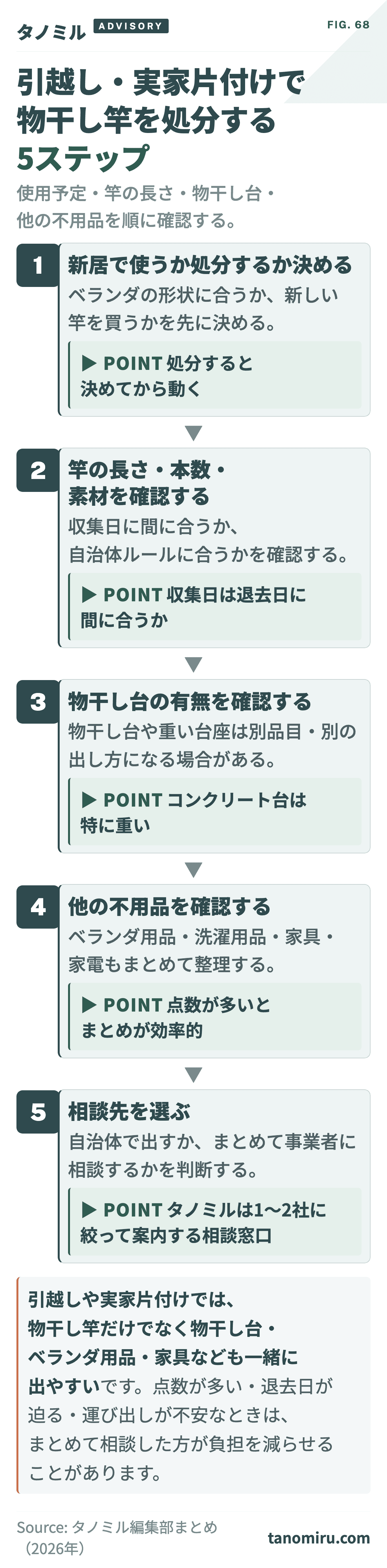 引越し・実家片付けで物干し竿を処分する5ステップ：①新居で使うか処分するか決める→②竿の長さ・本数・素材を確認→③物干し台の有無を確認→④他の不用品を確認→⑤相談先を選ぶ。点数が多い・退去日が迫る時はまとめて相談も選択肢。