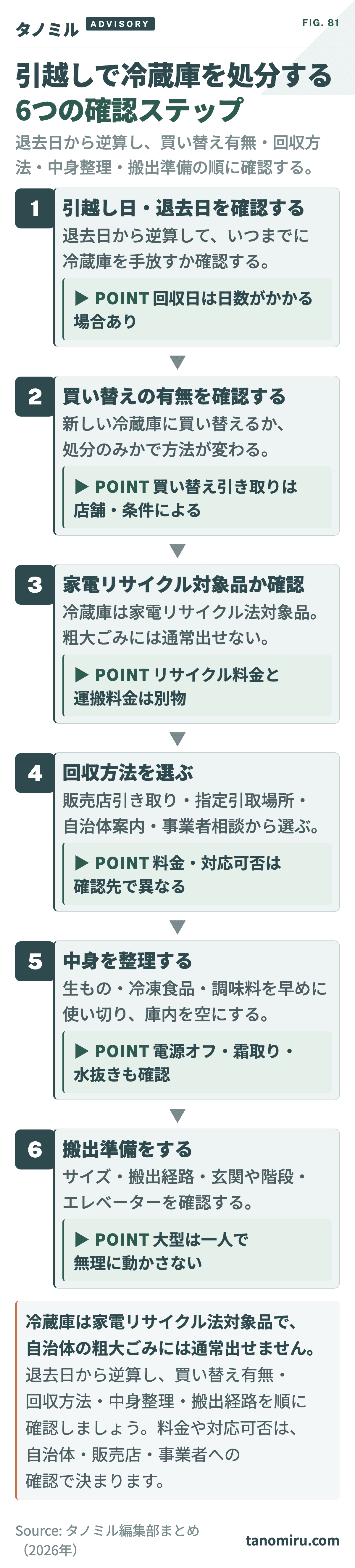 引越し時の冷蔵庫処分方法を選ぶ6つの確認ステップ：①引越し日・退去日を確認→②買い替えの有無を確認→③冷蔵庫が家電リサイクル法対象品か確認→④回収方法を選択→⑤中身を整理→⑥搬出準備。粗大ごみには通常出せない。