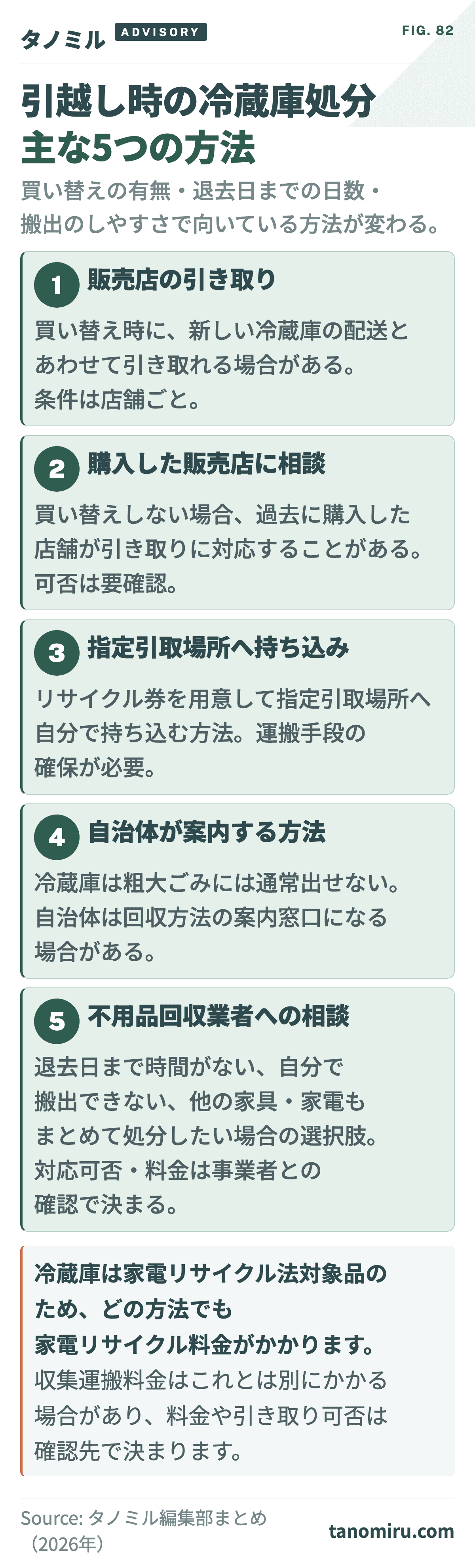 引越し時の冷蔵庫処分の主な5つの方法 早見カード：①買い替え時に販売店へ引き取り依頼②購入した販売店に相談③指定引取場所へ持ち込み④自治体が案内する回収方法を確認⑤不用品回収業者に相談。買い替え有無・搬出可否・他家電の有無で選び方が変わる。
