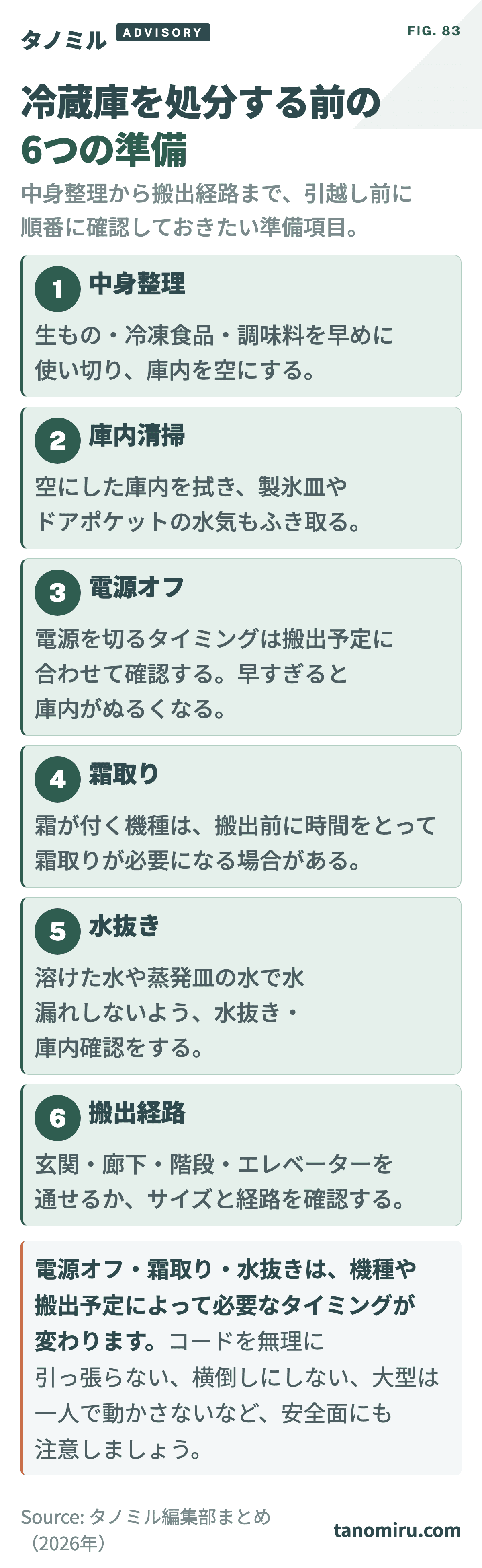 引越し前の冷蔵庫準備カード：①中身整理②庫内清掃③電源オフ④霜取り⑤水抜き⑥搬出経路の確認。電源を切るタイミングや霜取り・水抜きの必要は機種や搬出予定によって異なり、説明書や回収先の案内で確認する。