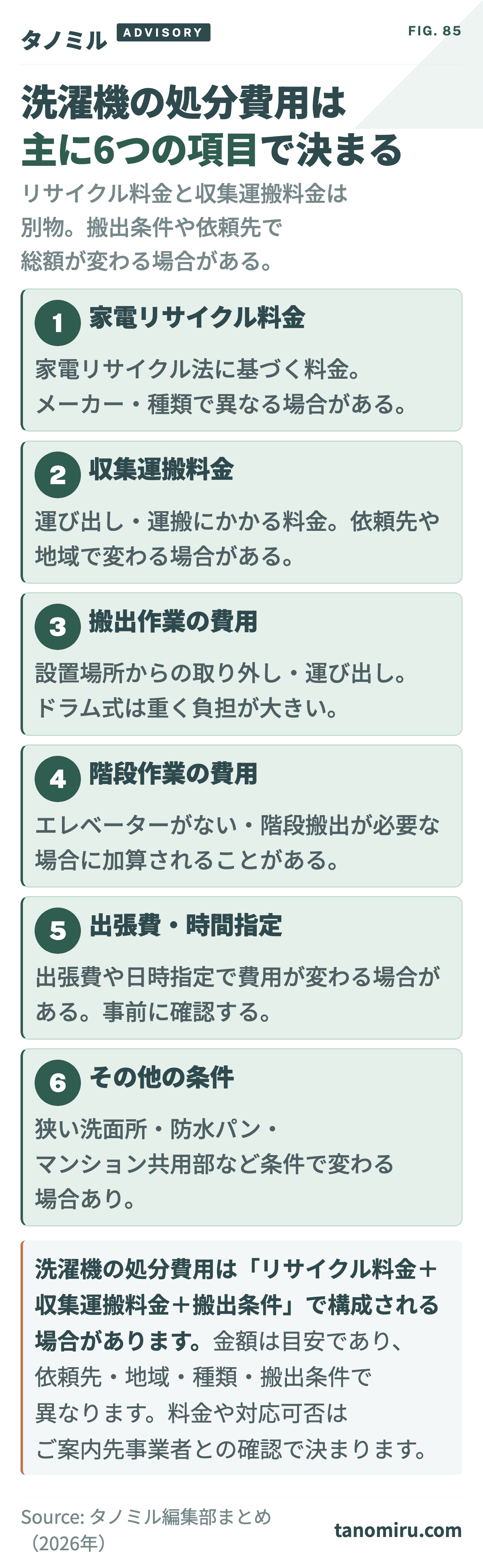 洗濯機の処分費用の内訳：①家電リサイクル料金②収集運搬料金③搬出費④階段費用⑤出張費⑥その他条件（種類・地域・時間指定など）。複数の項目が組み合わさって総額が決まり、金額は条件によって異なる。