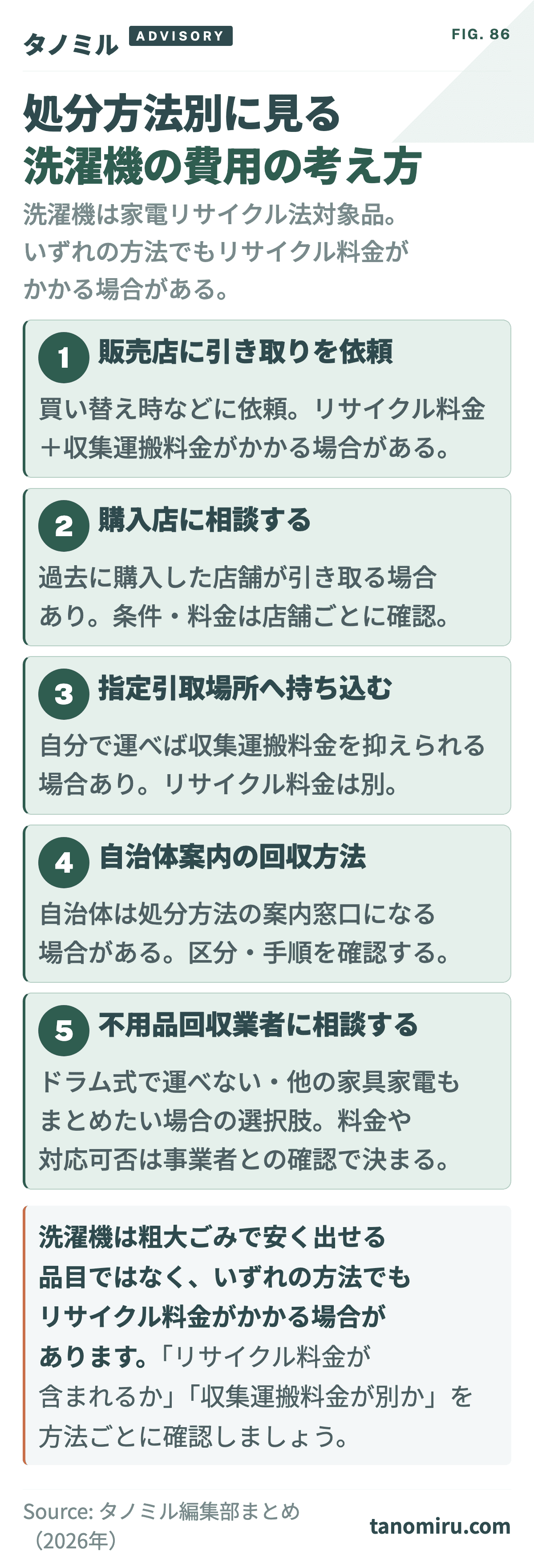 洗濯機の処分方法別の費用の考え方：①販売店に引き取り依頼②購入店に相談③指定引取場所へ持ち込み④自治体案内の方法を利用⑤不用品回収業者に相談。リサイクル料金は基本かかり、収集運搬料金や手間が方法で変わる。