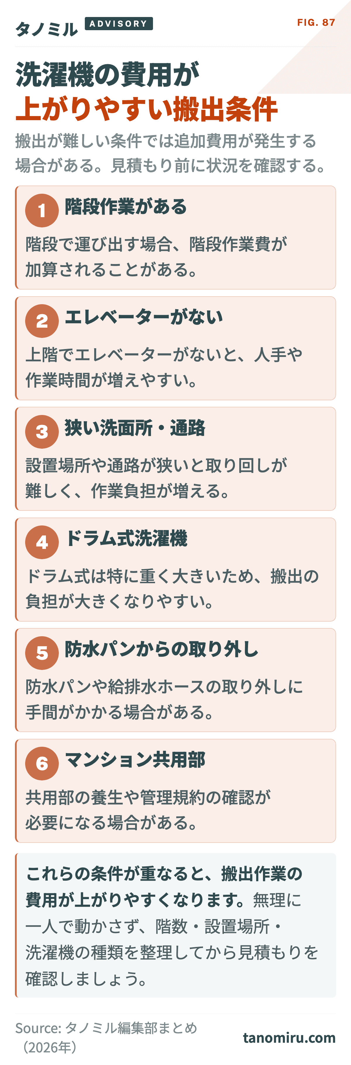 洗濯機の処分費用が上がりやすい搬出条件：①階段作業②エレベーターなし③狭い洗面所・廊下④ドラム式洗濯機（重い）⑤防水パンからの取り外し⑥マンション共用部の養生・ルール。条件によって追加費用が発生する場合がある。