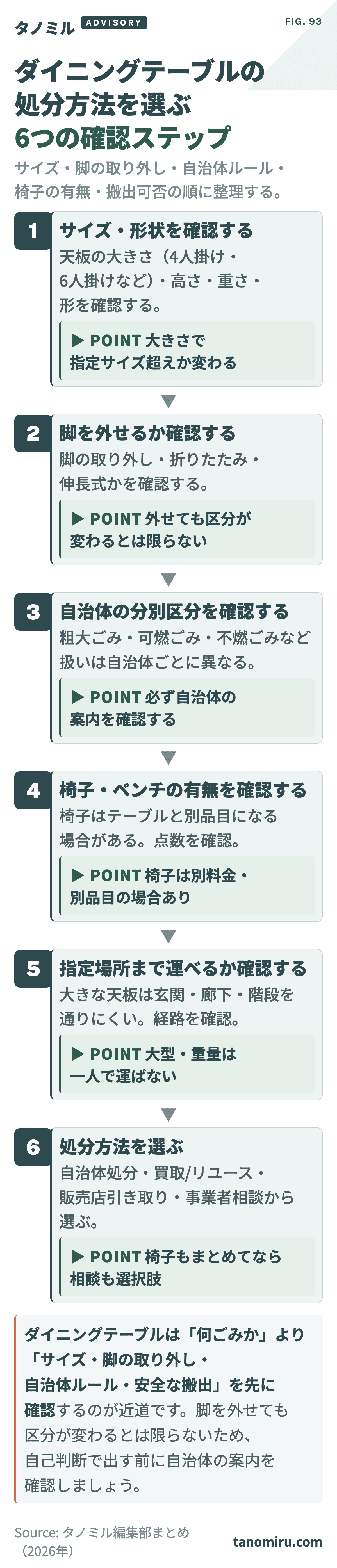 ダイニングテーブルの処分方法を選ぶ6つの確認ステップ：①サイズ・形状を確認→②脚を外せるか確認→③自治体の分別区分を確認→④椅子・ベンチの有無を確認→⑤指定場所まで運べるか確認→⑥処分方法を選ぶ。