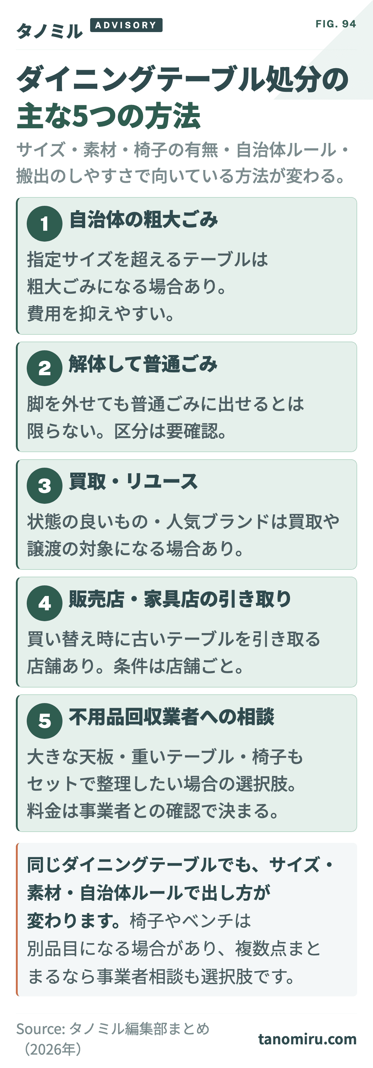 ダイニングテーブル処分の主な5つの方法 早見カード：①自治体の粗大ごみ②解体して普通ごみ③買取・リユース④販売店・家具店の引き取り⑤不用品回収業者への相談。サイズ・素材・椅子の有無・自治体ルール・搬出のしやすさで向いている方法が変わる。