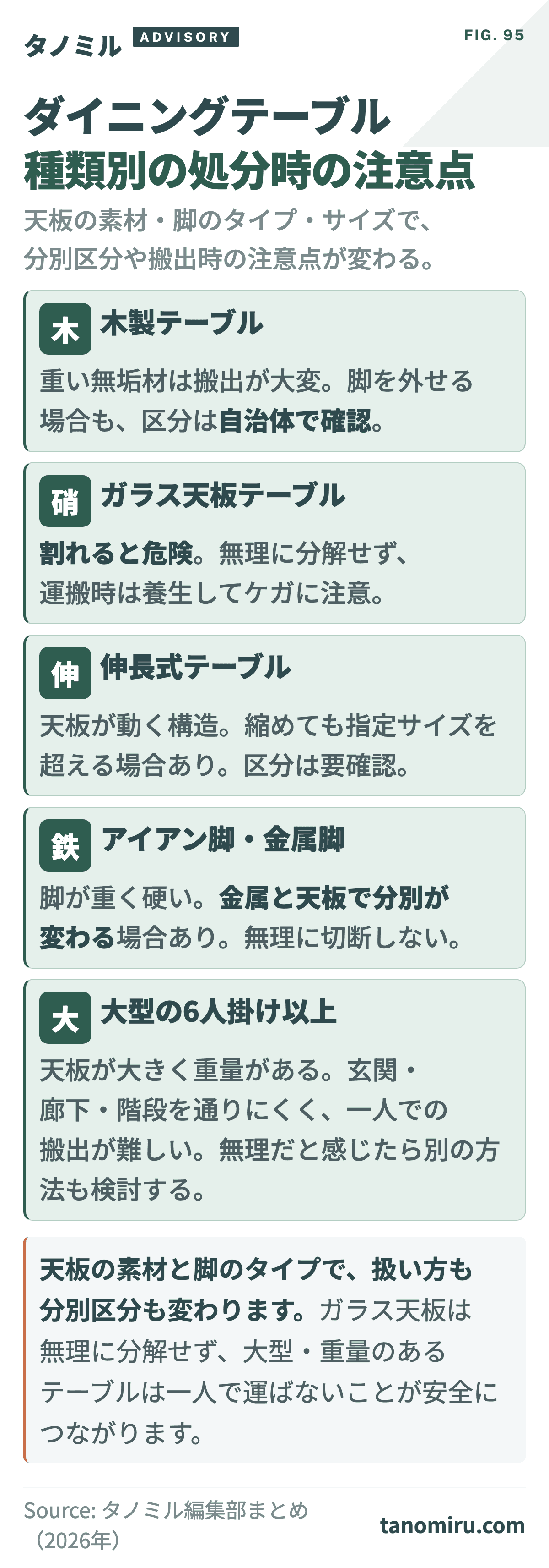 ダイニングテーブル種類別の処分時の注意点カード：①木製テーブル②ガラス天板テーブル③伸長式テーブル④アイアン脚・金属脚⑤大型の6人掛け以上。天板の素材・脚のタイプ・サイズで分別区分や搬出時の注意点が変わる。