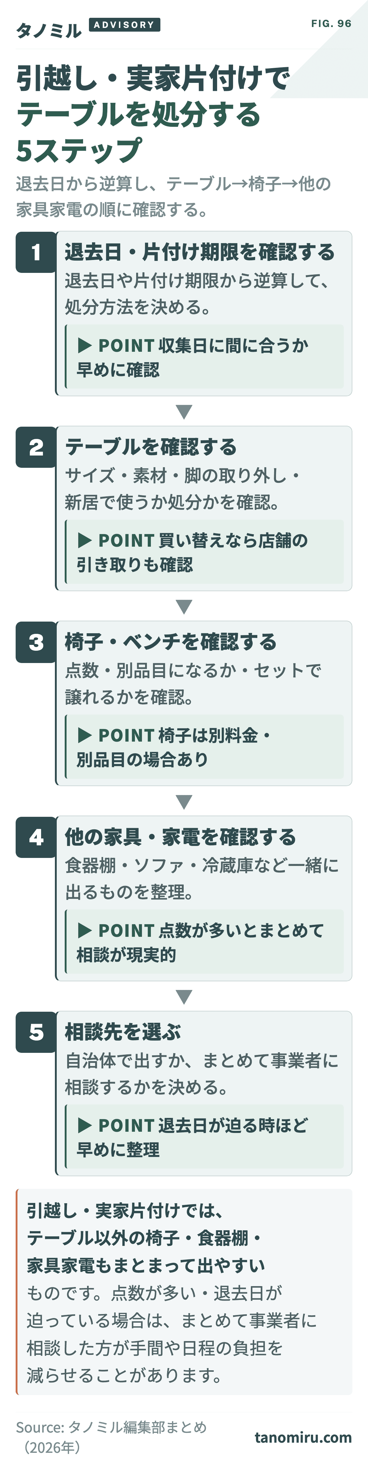 引越し・実家片付けでダイニングテーブルを処分する5ステップ：①退去日・片付け期限を確認→②テーブルを確認→③椅子・ベンチを確認→④他の家具・家電を確認→⑤相談先を選ぶ。点数が多い・退去日が迫る時はまとめて相談も選択肢。