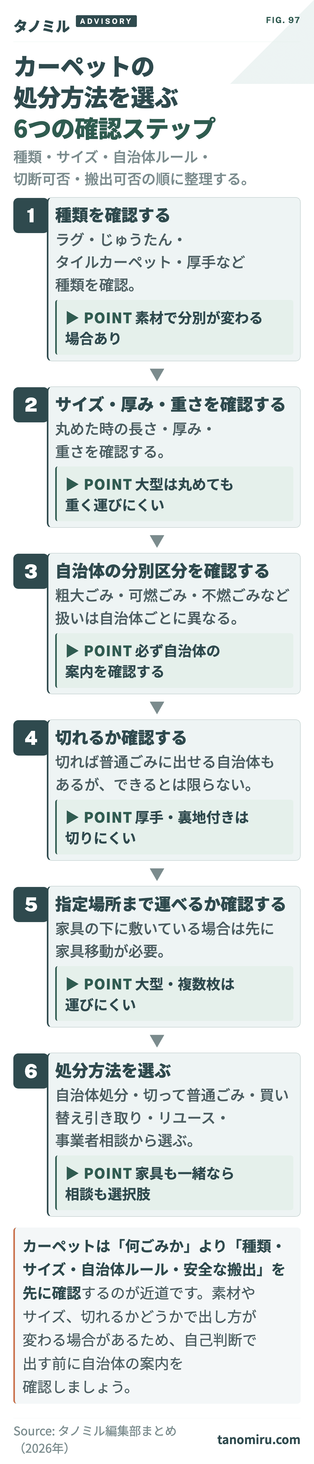 カーペットの処分方法を選ぶ6つの確認ステップ：①種類（ラグ・じゅうたん・タイルカーペット）を確認→②サイズ・厚み・重さを確認→③自治体の分別区分を確認→④切れるか確認→⑤指定場所まで運べるか確認→⑥処分方法を選ぶ。