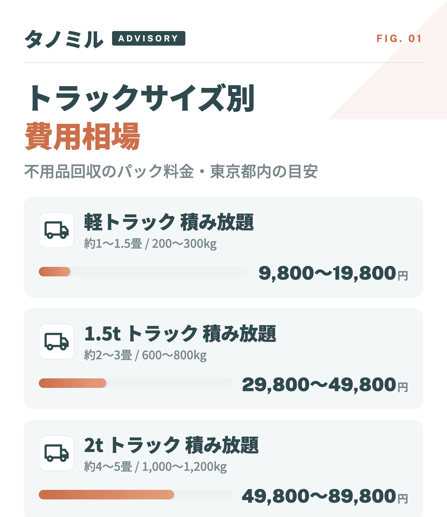 不用品回収のトラックサイズ別費用相場：軽トラック9,800〜19,800円、1.5tトラック29,800〜49,800円、2tトラック49,800〜89,800円（東京都内の目安）