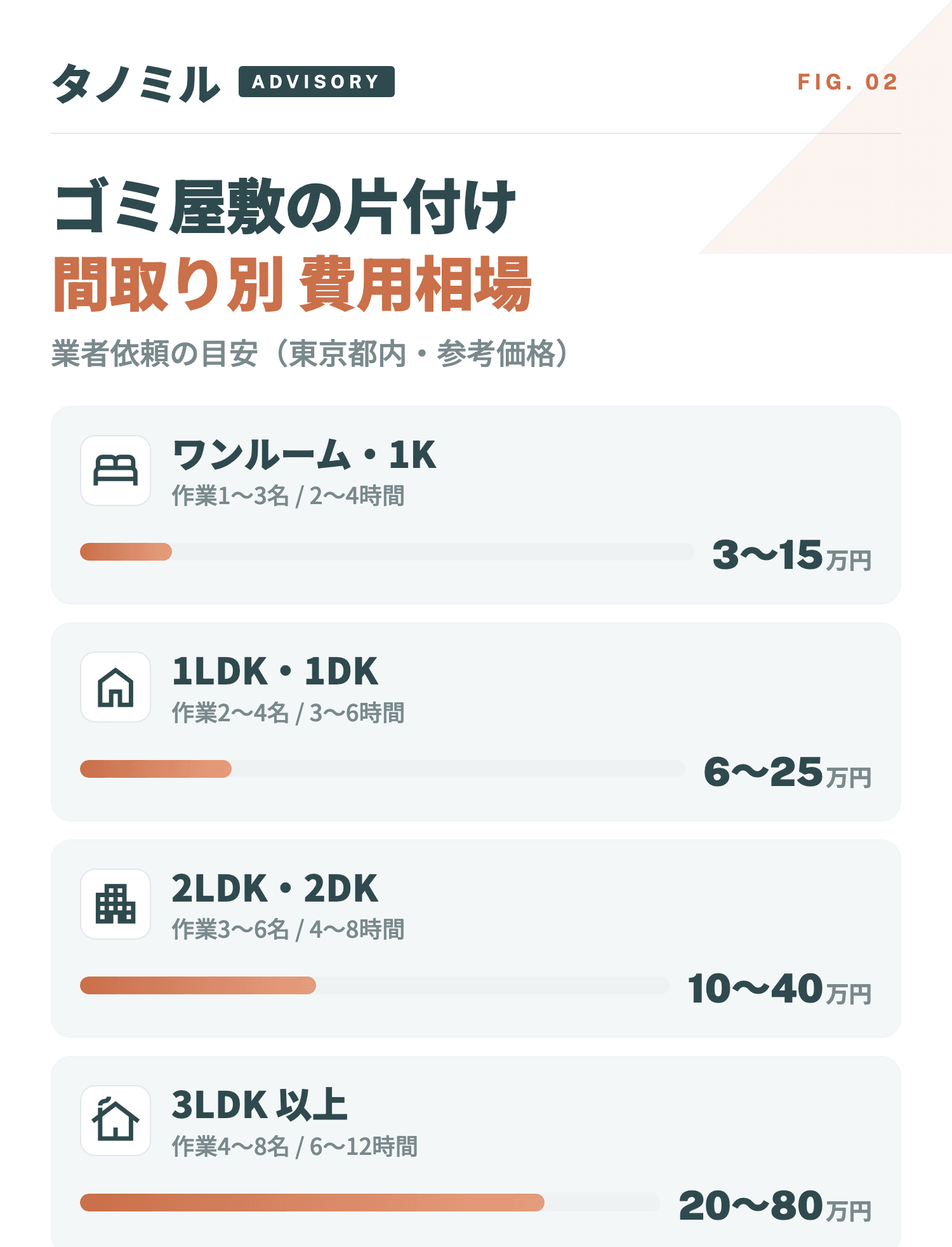 ゴミ屋敷片付けの間取り別費用相場：ワンルーム・1K 3〜15万円、1LDK・1DK 6〜25万円、2LDK・2DK 10〜40万円、3LDK以上 20〜80万円