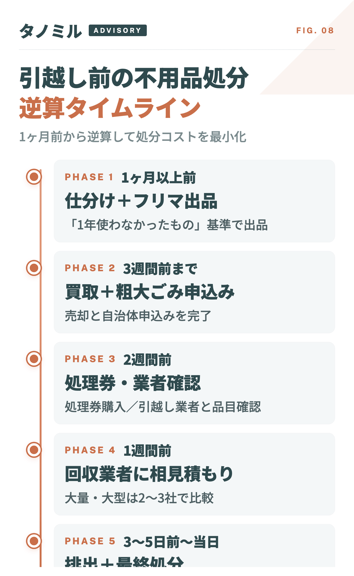 引越し前の不用品処分タイムライン：①1ヶ月以上前 仕分け+フリマ出品 ②3週間前 買取+粗大ごみ申込み ③2週間前 処理券購入 ④1週間前 業者相見積もり ⑤3〜5日前〜当日 排出