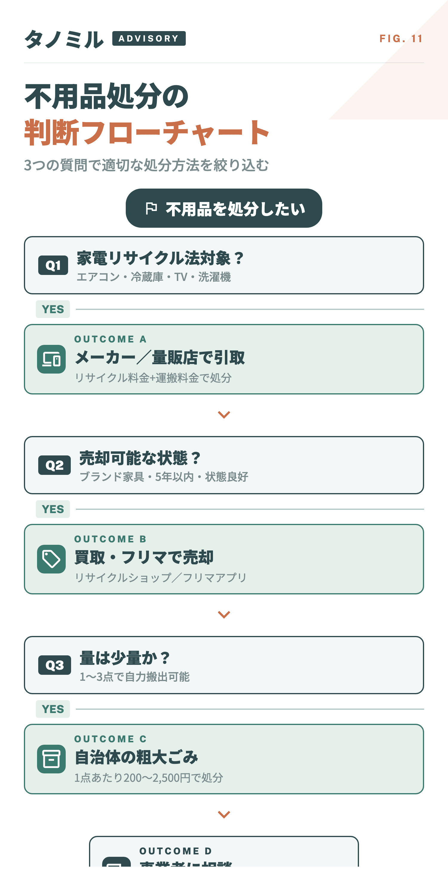 不用品処分の判断フロー：Q1家電リサイクル対象？→量販店、Q2売却可能？→買取・フリマ、Q3量は少量？→自治体粗大ごみ、大量→事業者相談