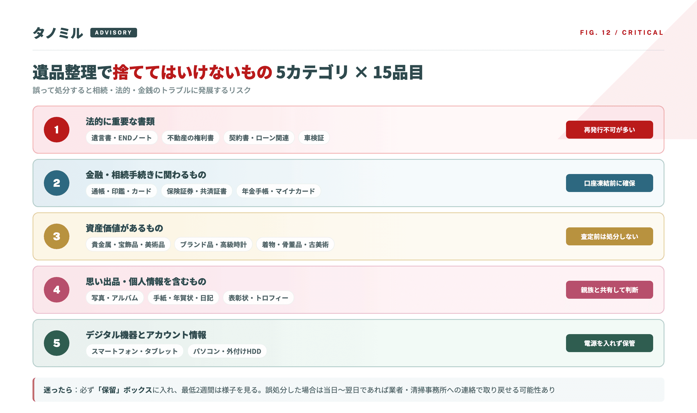 遺品整理で捨ててはいけないもの5カテゴリ×15品目：①法的重要書類（遺言書・権利書等）②金融相続関連（通帳・保険証券等）③資産価値（貴金属・着物等）④思い出品（写真・手紙等）⑤デジタル機器（スマホ・PC）