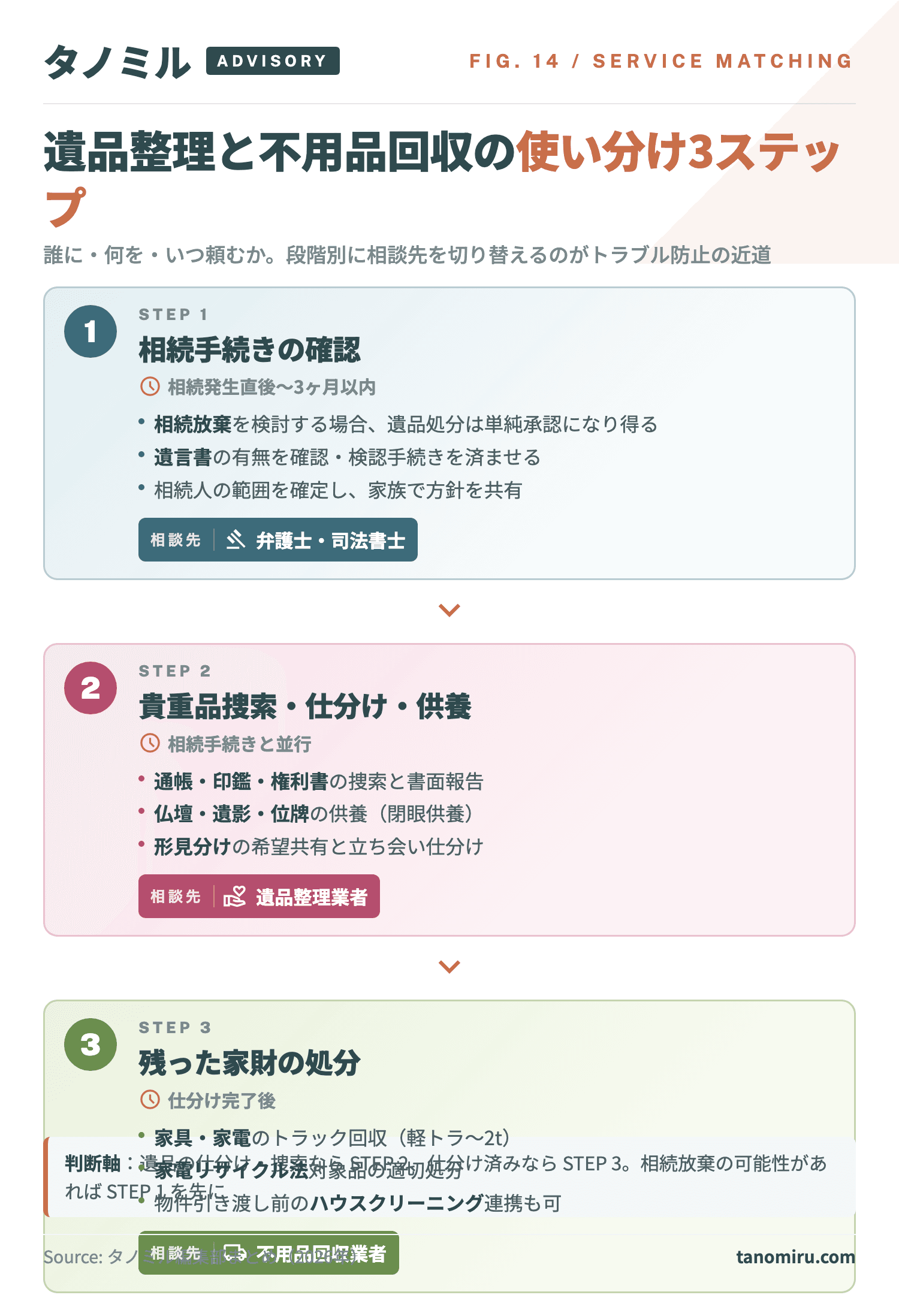 遺品整理と不用品回収の使い分け3ステップ。STEP1 相続手続きの確認は弁護士・司法書士へ、STEP2 貴重品捜索・仕分け・供養は遺品整理業者へ、STEP3 残った家財の処分は不用品回収業者へ段階的に相談先を切り替える