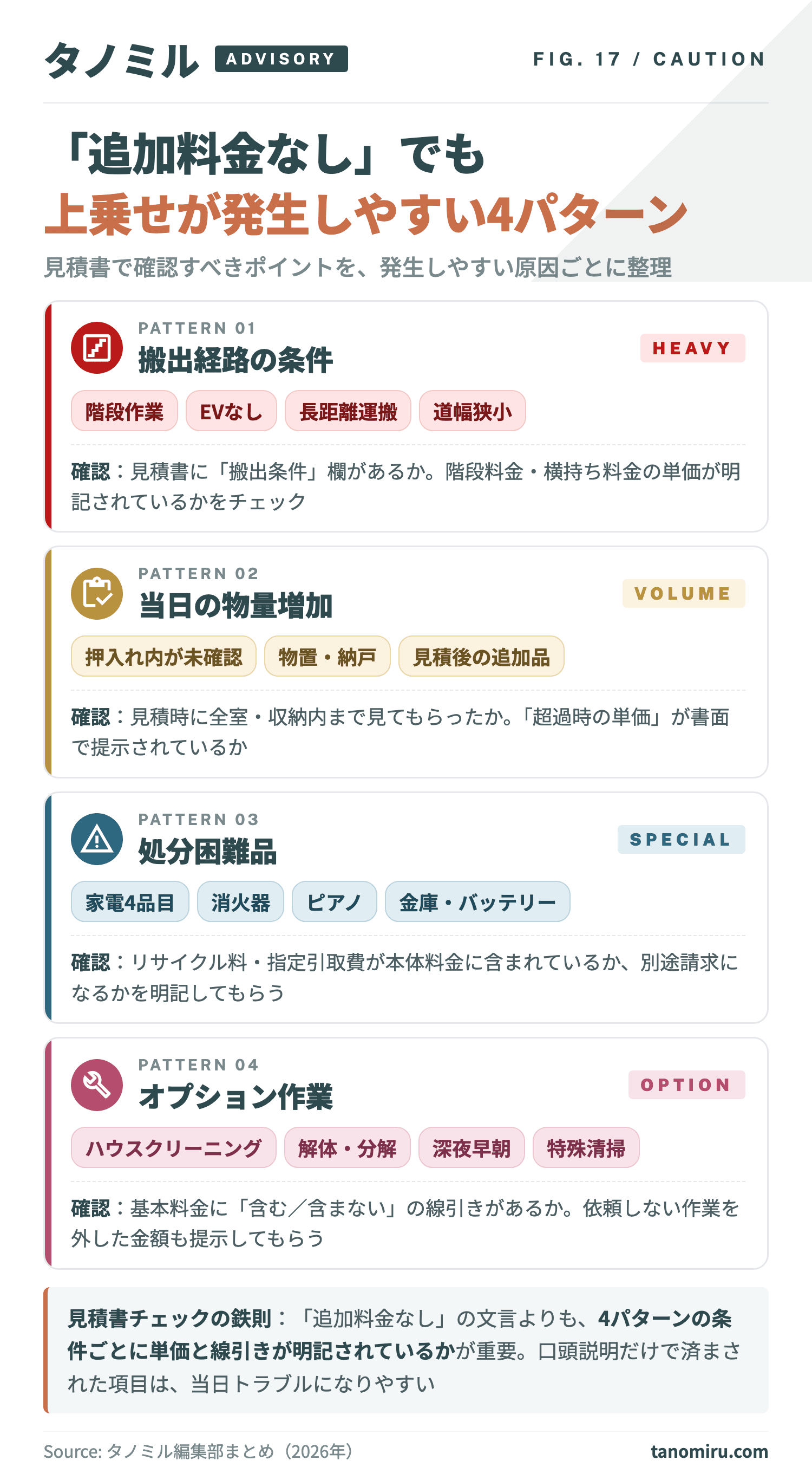 不用品回収で追加料金が発生しやすい4パターン：①搬出経路（階段・EVなし・長距離）②物量増加（押入内未確認・納戸・追加品）③処分困難品（家電4品目・消火器・ピアノ）④オプション作業（清掃・解体・深夜早朝）。見積書で単価と線引きを確認