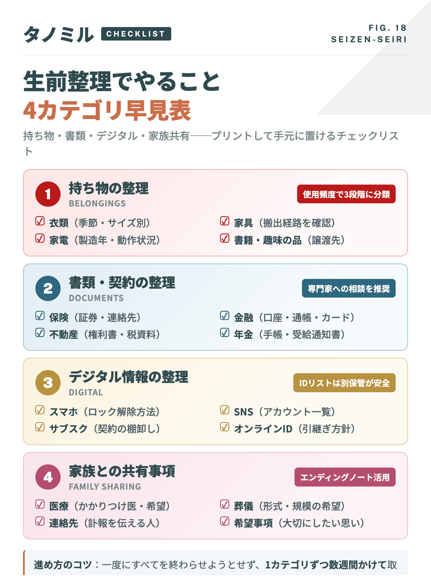 生前整理でやること4カテゴリ早見表：①持ち物（衣類・家具・家電・書籍）②書類・契約（保険・金融・不動産・年金）③デジタル情報（スマホ・SNS・サブスク・オンラインアカウント）④家族との共有事項（医療・葬儀・連絡先・希望）