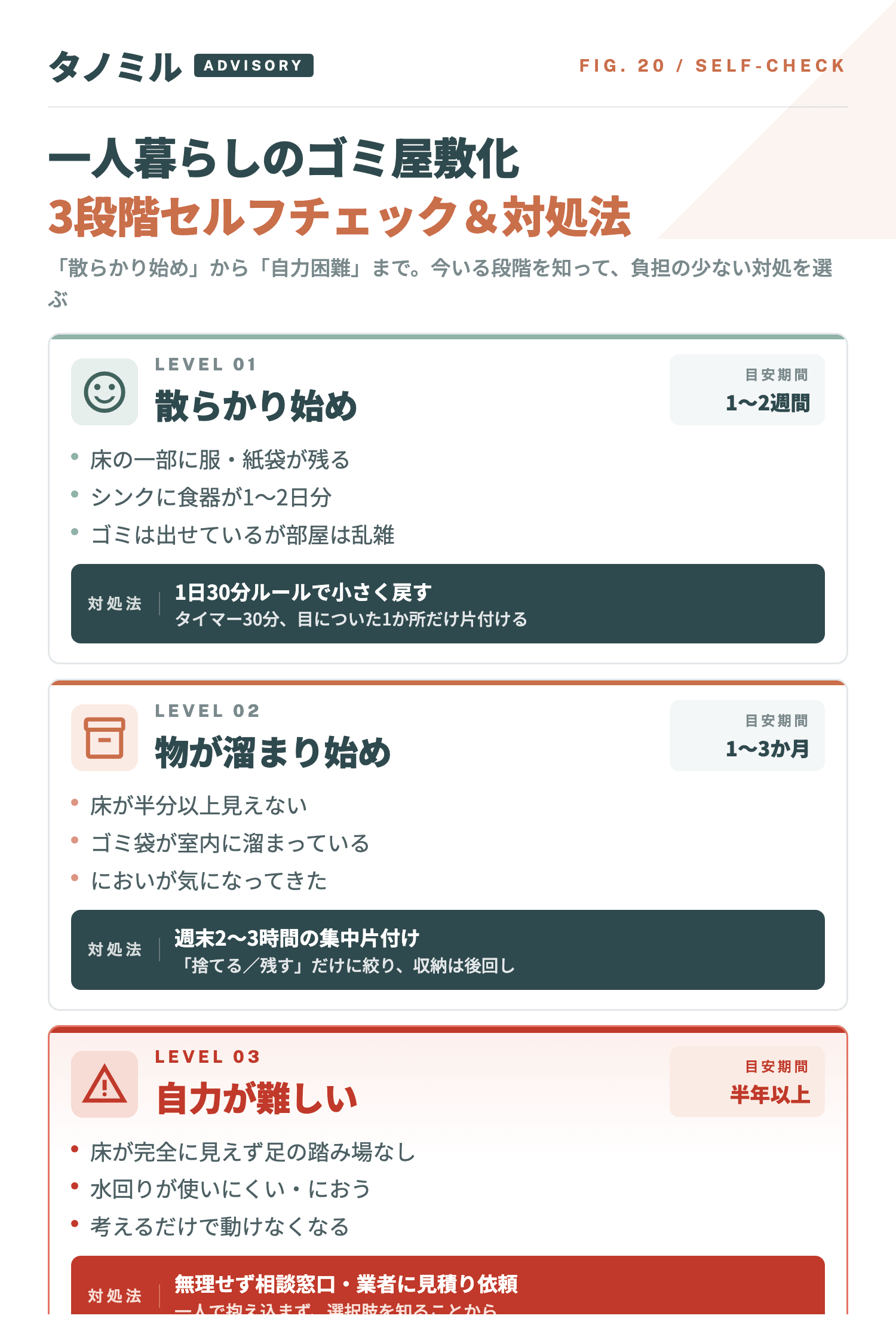 一人暮らしのゴミ屋敷化3段階セルフチェック：レベル1（散らかり始め・30分ルール）／レベル2（物が溜まり始め・週末集中片付け）／レベル3（自力が難しい・相談窓口や業者への見積り依頼）