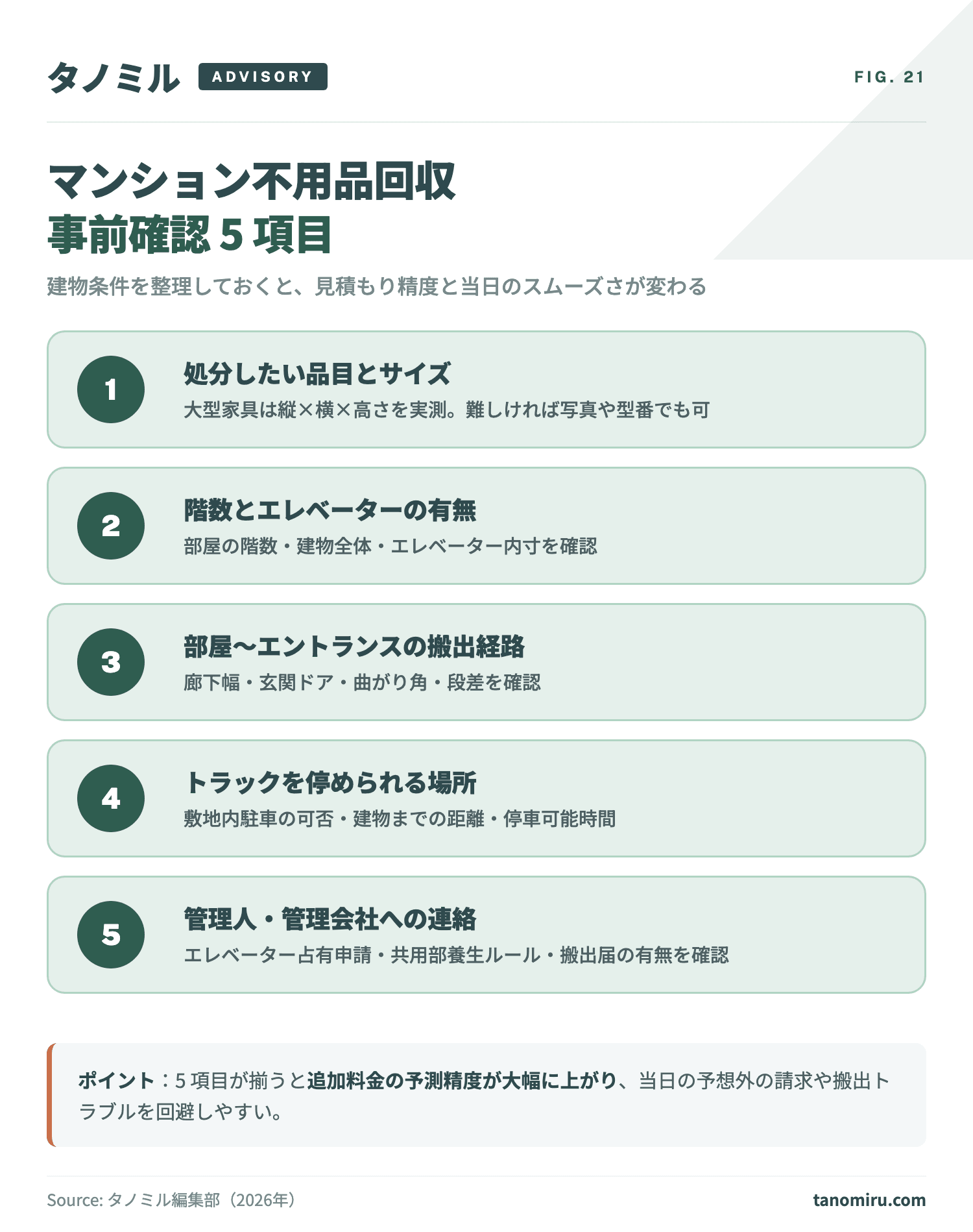 マンションで不用品回収を頼む前の事前確認5項目：①品目とサイズ ②階数とエレベーター ③部屋〜エントランスの搬出経路 ④トラック停車場所 ⑤管理会社への連絡