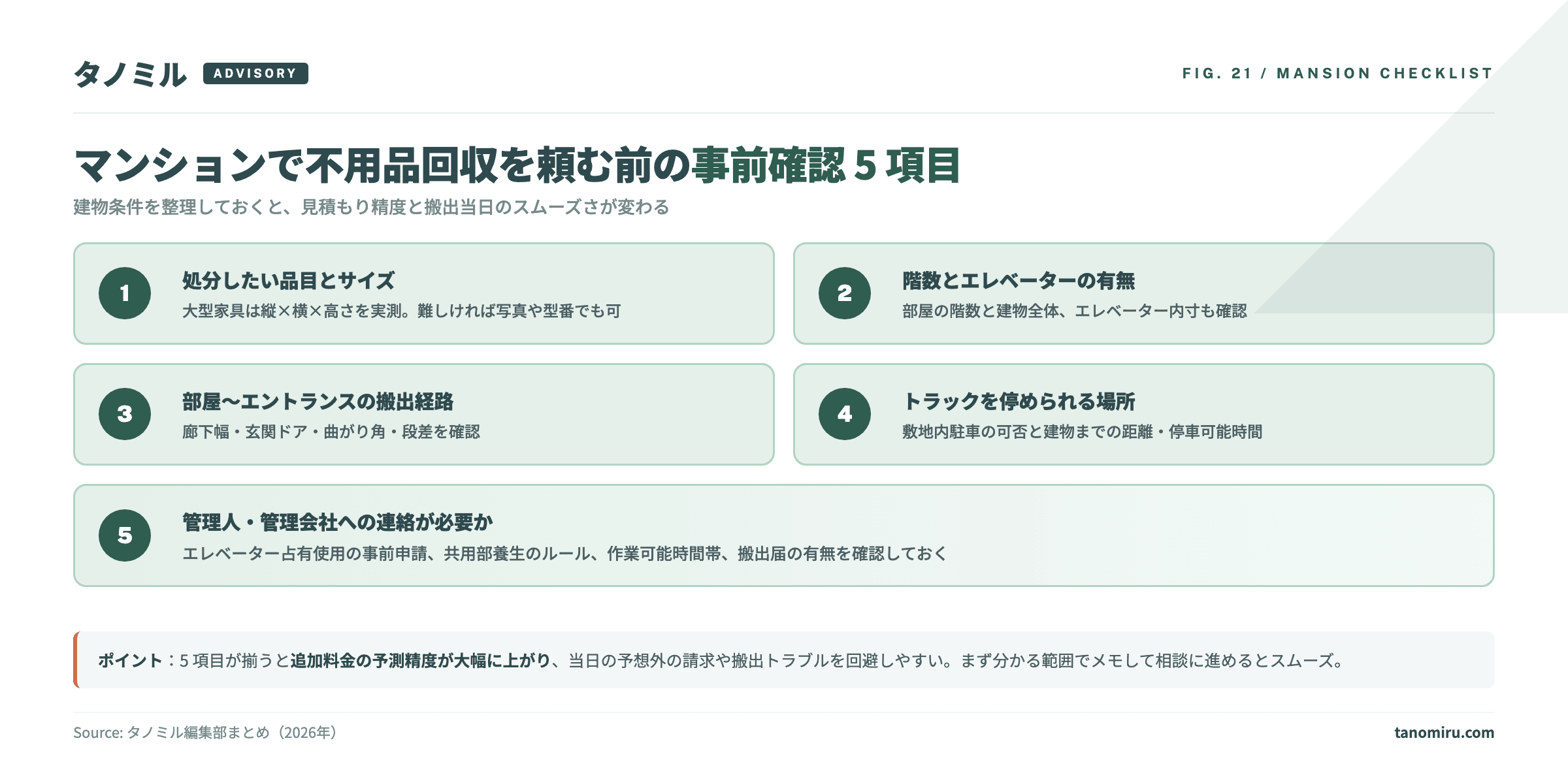 マンションで不用品回収を頼む前の事前確認5項目：①品目とサイズ ②階数とエレベーター ③部屋〜エントランスの搬出経路 ④トラック停車場所 ⑤管理会社への連絡
