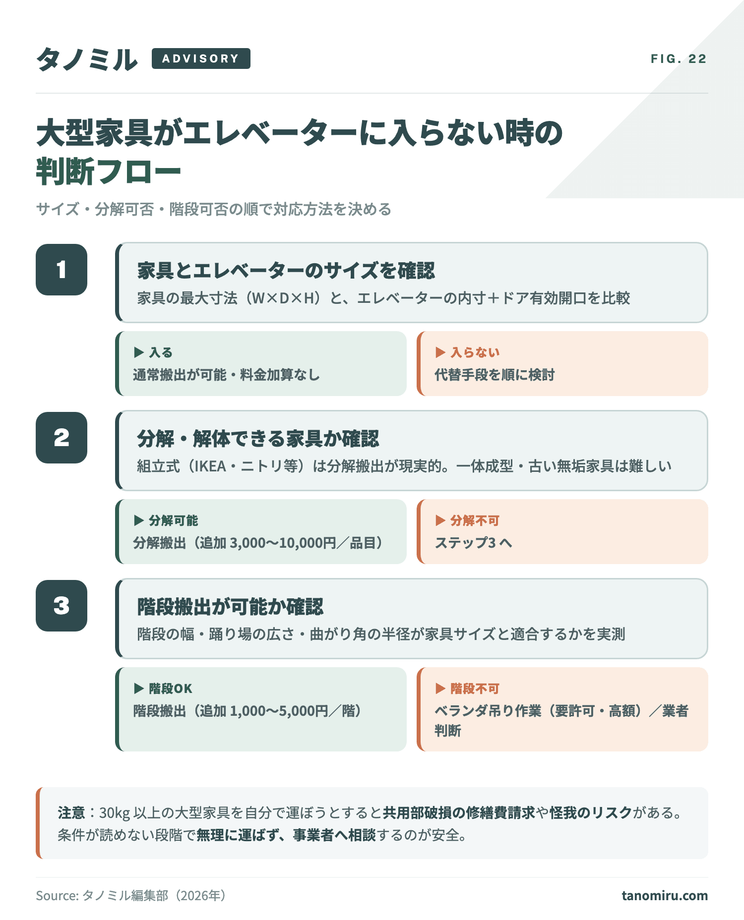 大型家具がエレベーターに入らない時の判断フロー：①サイズ確認 → 入らない場合 ②分解・解体可否 → 不可なら ③階段搬出可否 → 不可ならベランダ吊り作業または業者相談