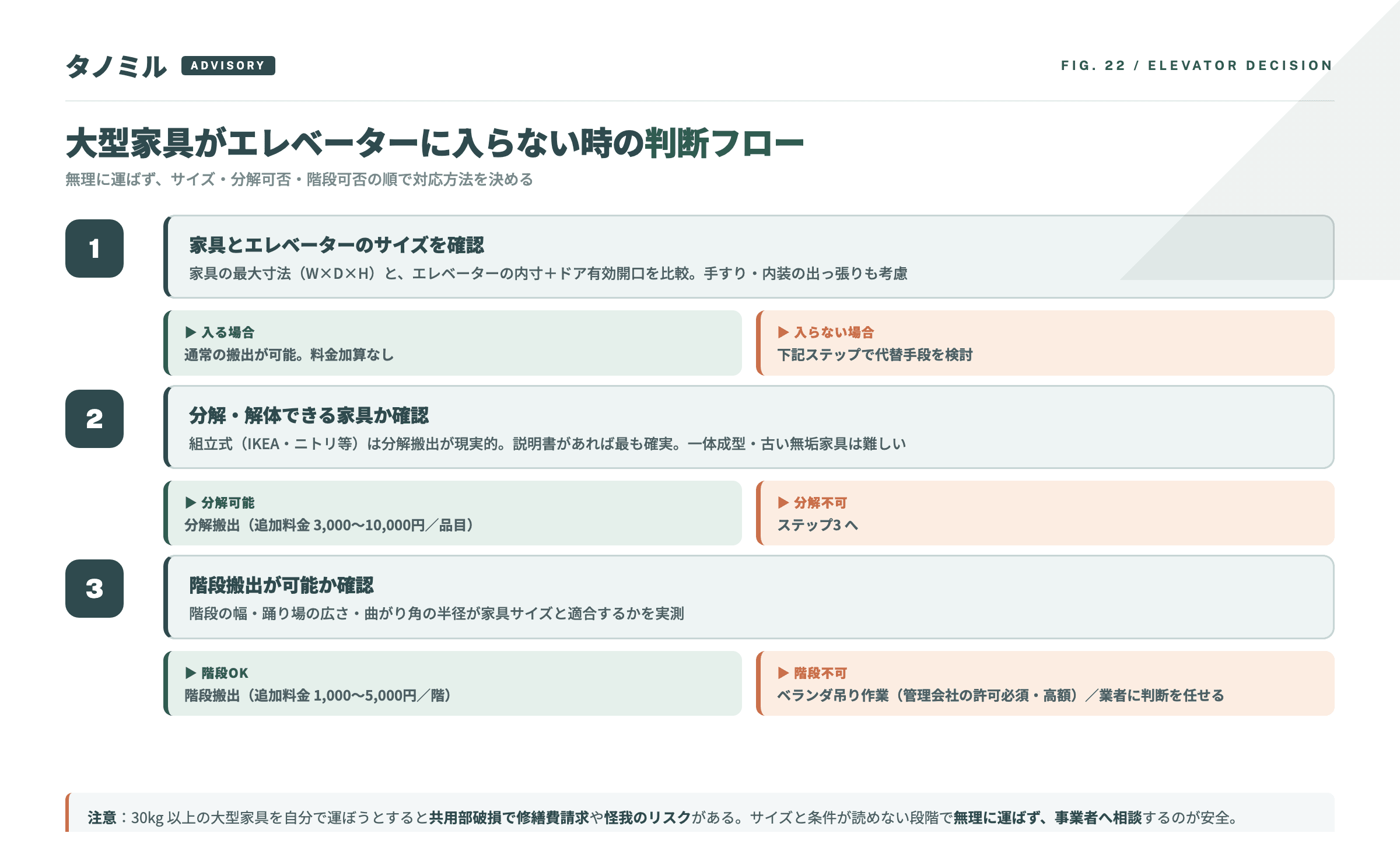 大型家具がエレベーターに入らない時の判断フロー：①サイズ確認 → 入らない場合 ②分解・解体可否 → 不可なら ③階段搬出可否 → 不可ならベランダ吊り作業または業者相談