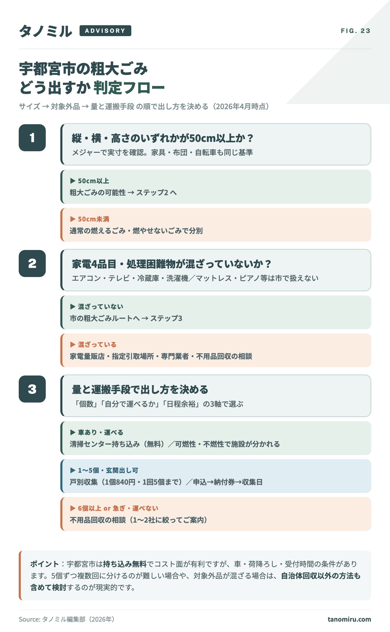 宇都宮市の粗大ごみ判定フロー。50cm以上→対象外品（家電4品目・処理困難物）なし→量と運搬手段で持ち込み（無料）／戸別収集（1個840円・5個まで）／不用品回収相談を選ぶ3ステップ。